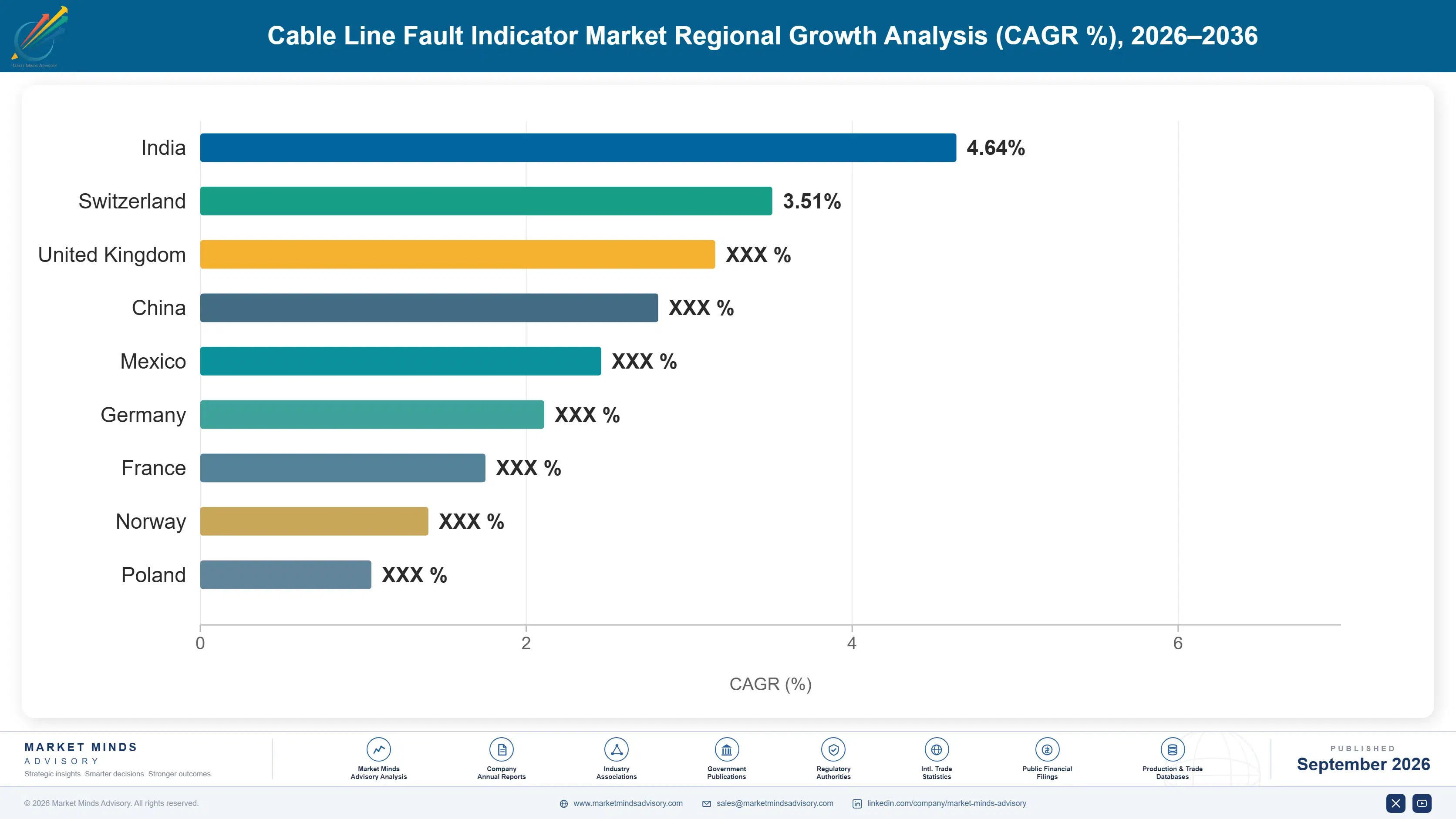 cable-line-fault-indicator-market-country-cagr-analysis-1788254986858