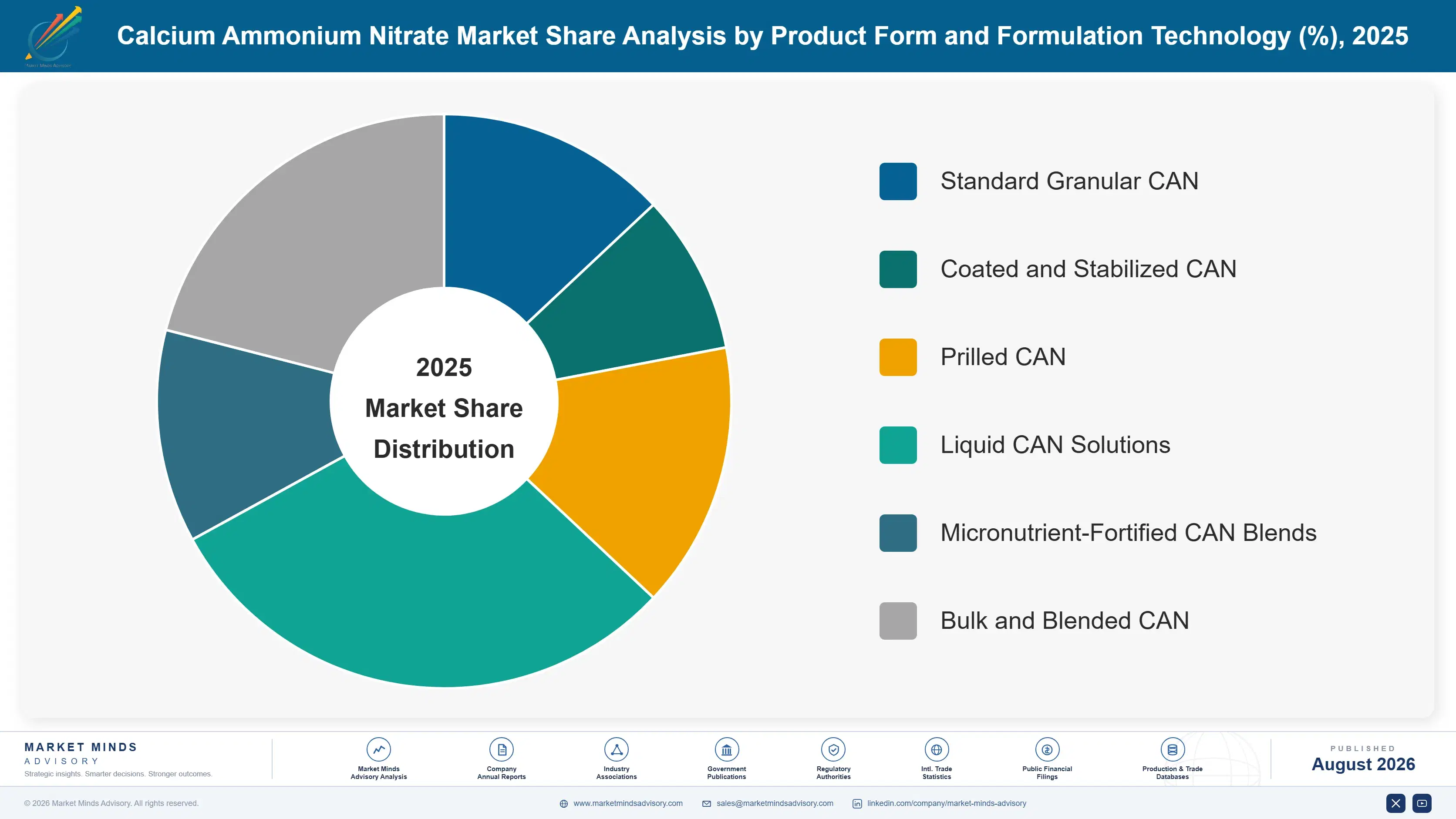 calcium-ammonium-nitrate-market-market-share-analysis-1787300723586