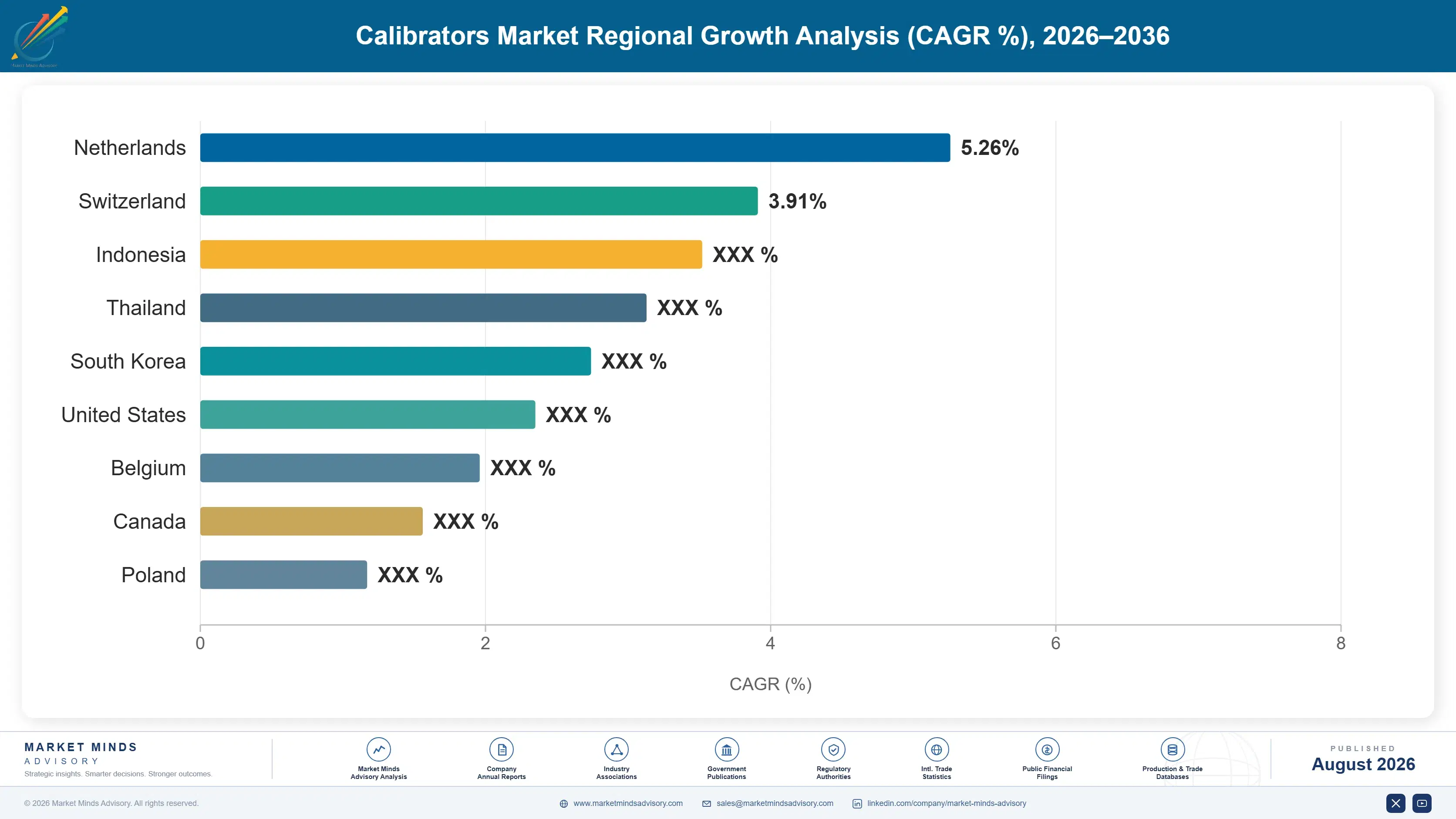 calibrators-market-country-cagr-analysis-1787301475113