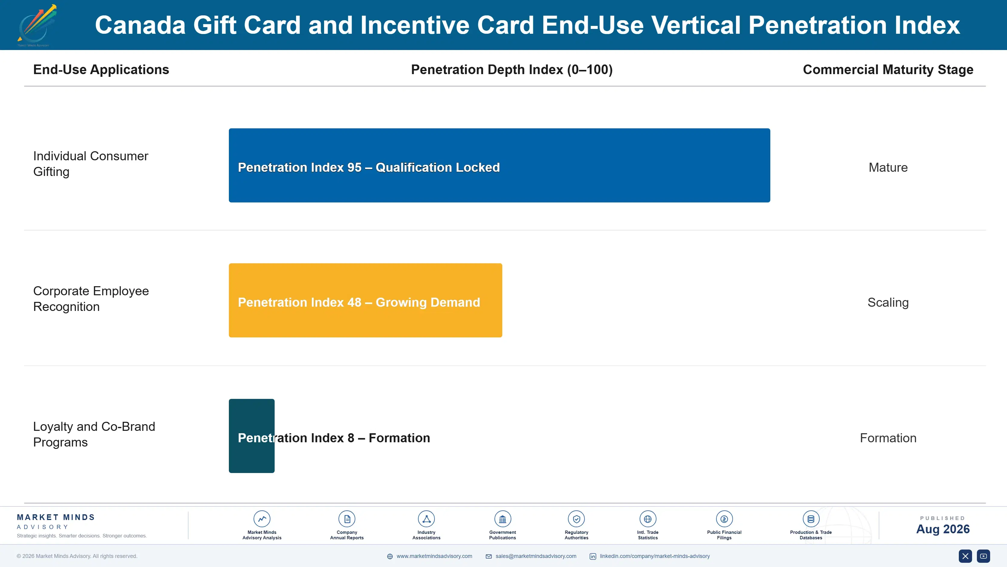 canada-gift-card-and-incentive-card-market-end-use-penetration-index-1787916831729