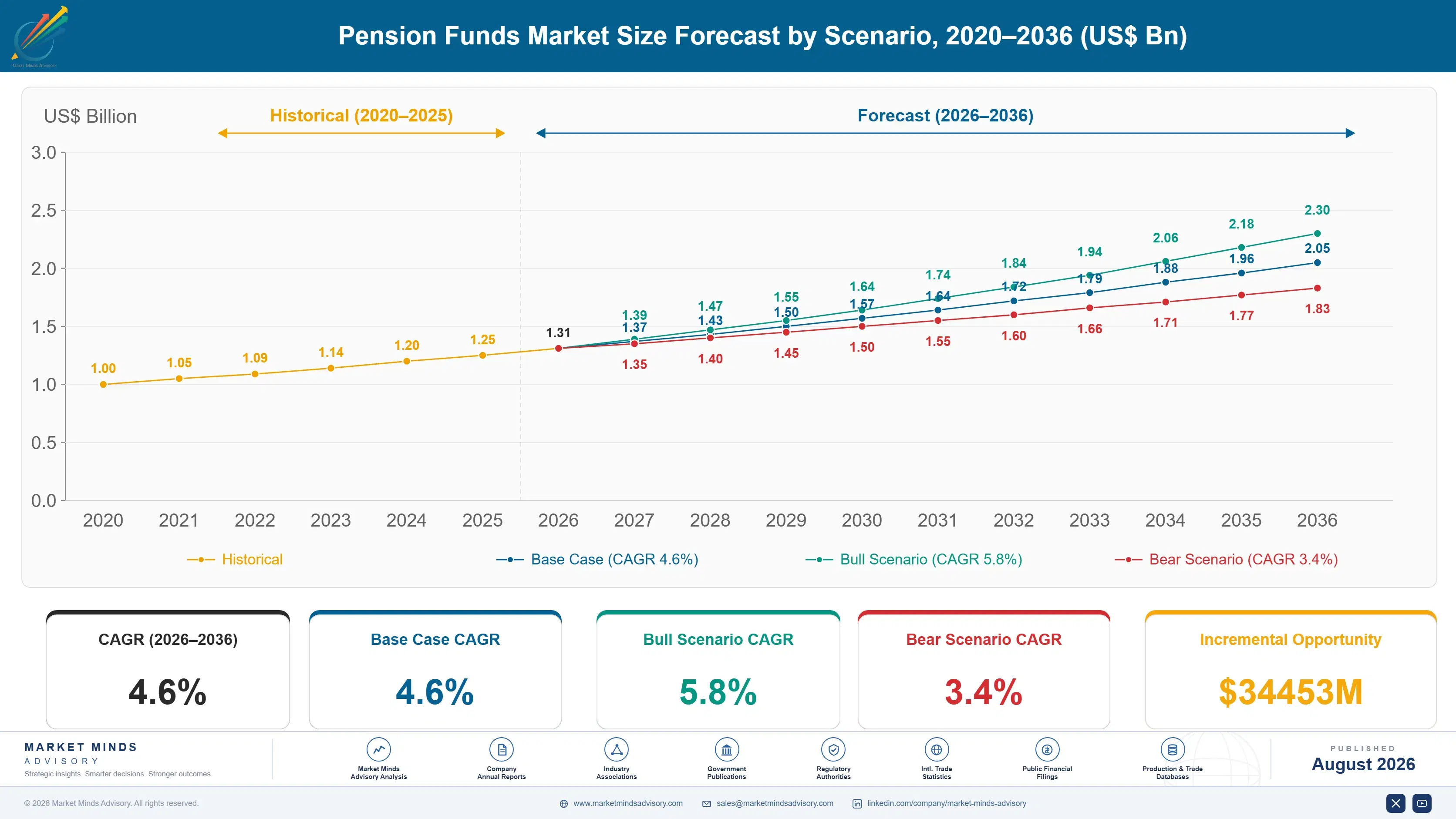canada-pension-fund-market-size-forecast-scenario-1787916230959