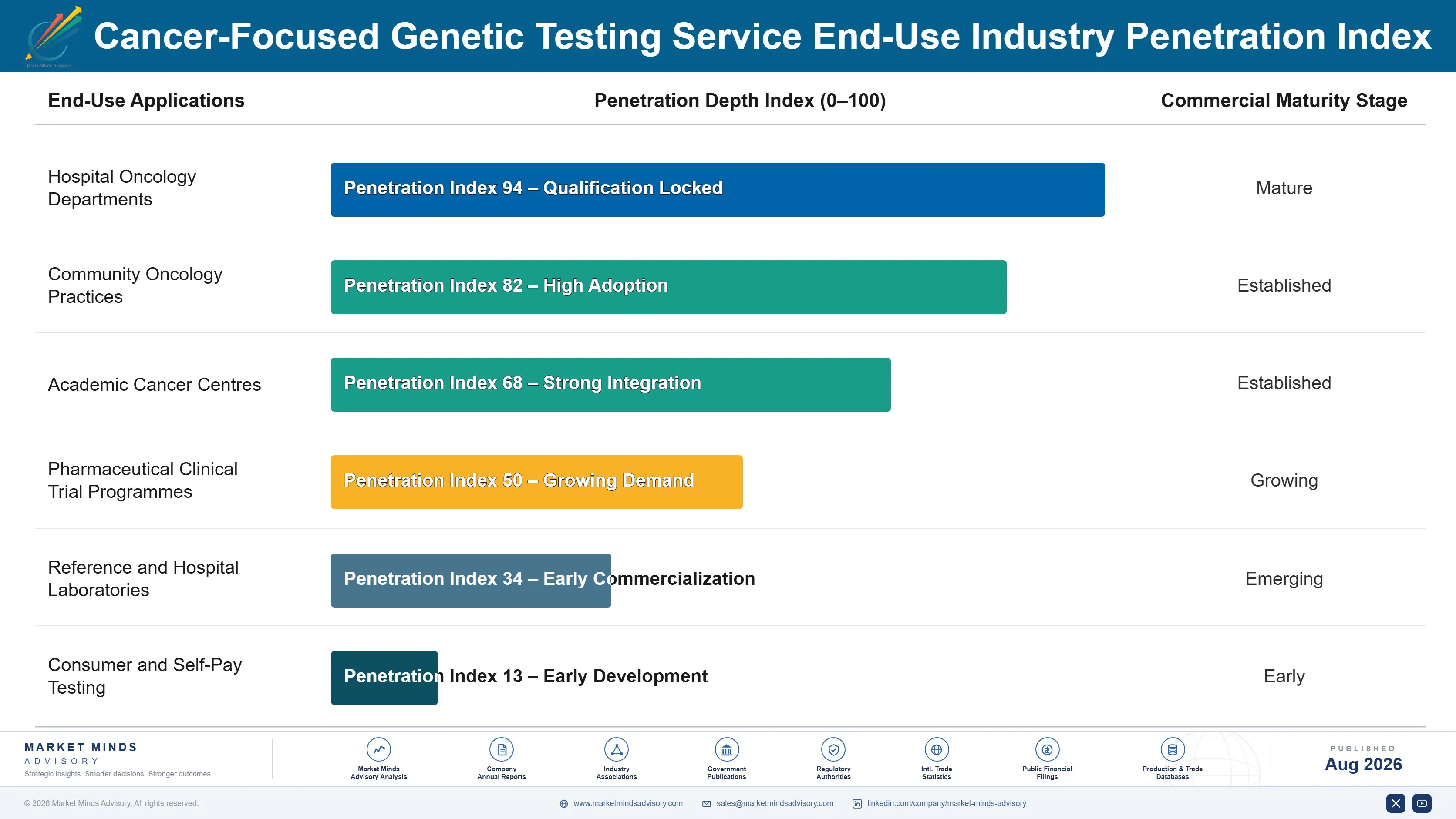 cancer-focused-genetic-testing-service-market-end-use-penetration-index-1787304213225