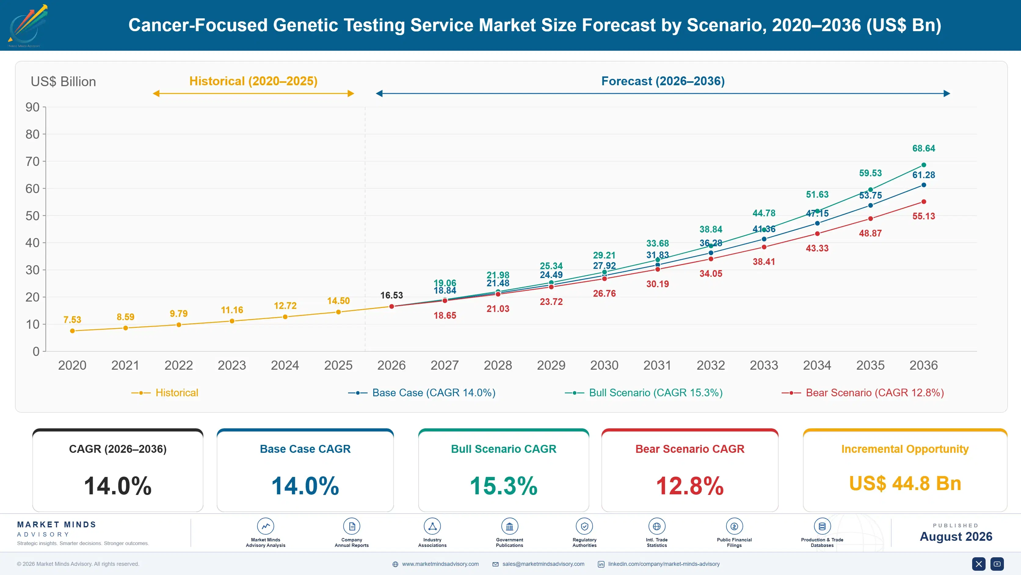 cancer-focused-genetic-testing-service-market-size-forecast-scenario-1787304210460