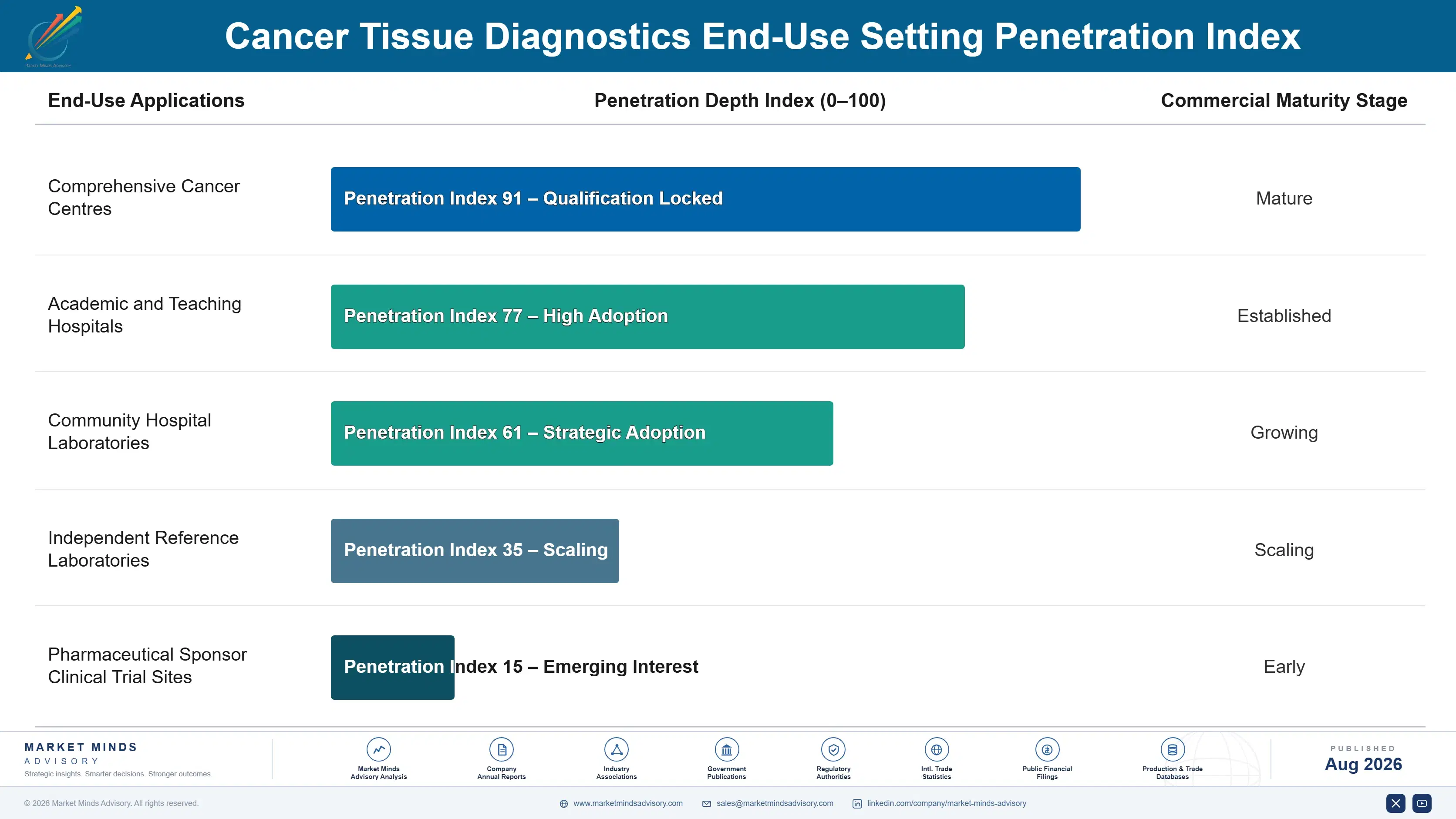 cancer-tissue-diagnostics-market-end-use-penetration-index-1787304067790