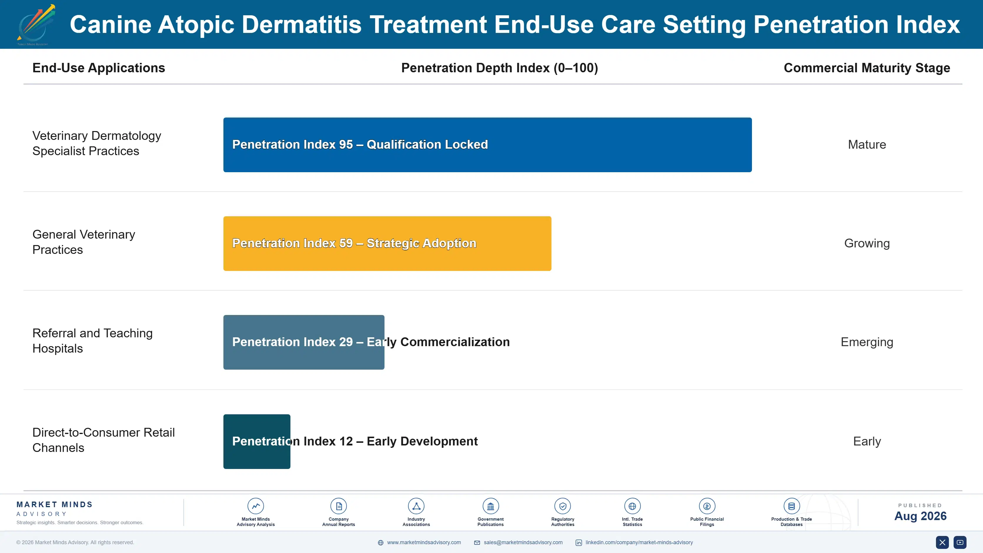 canine-atopic-dermatitis-treatment-market-end-use-penetration-index-1787304551809