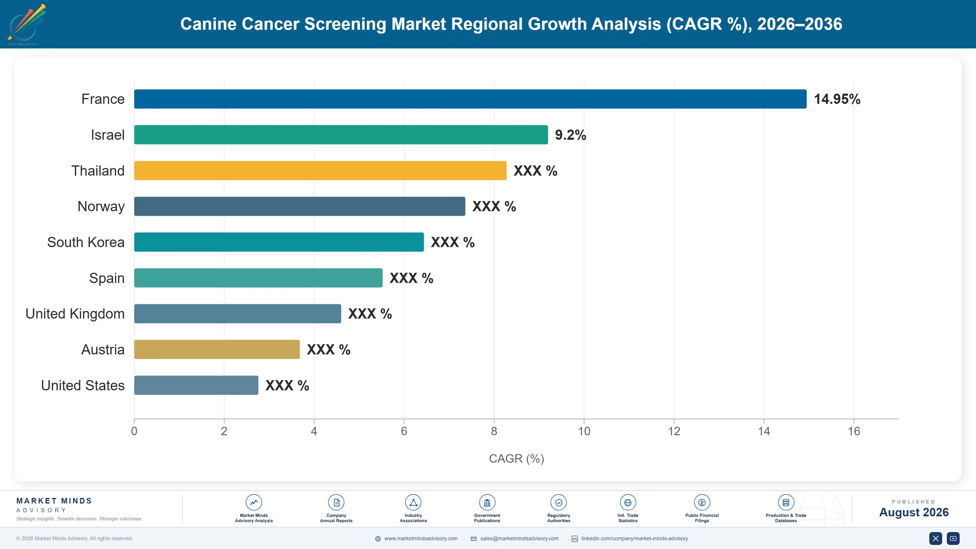 canine-cancer-screening-market-country-cagr-analysis-1787297919163