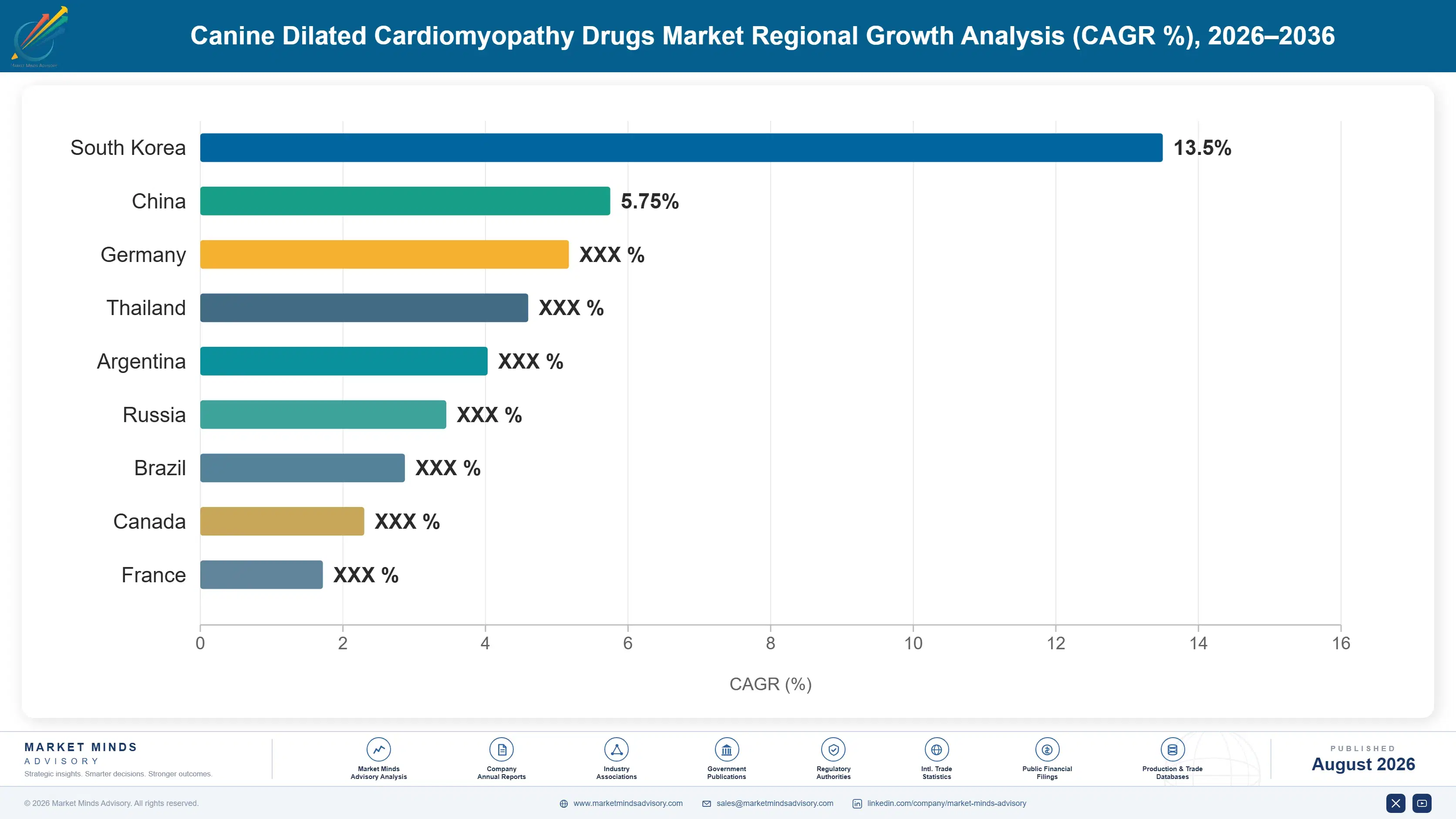 canine-dilated-cardiomyopathy-drugs-market-country-cagr-analysis-1787298022947