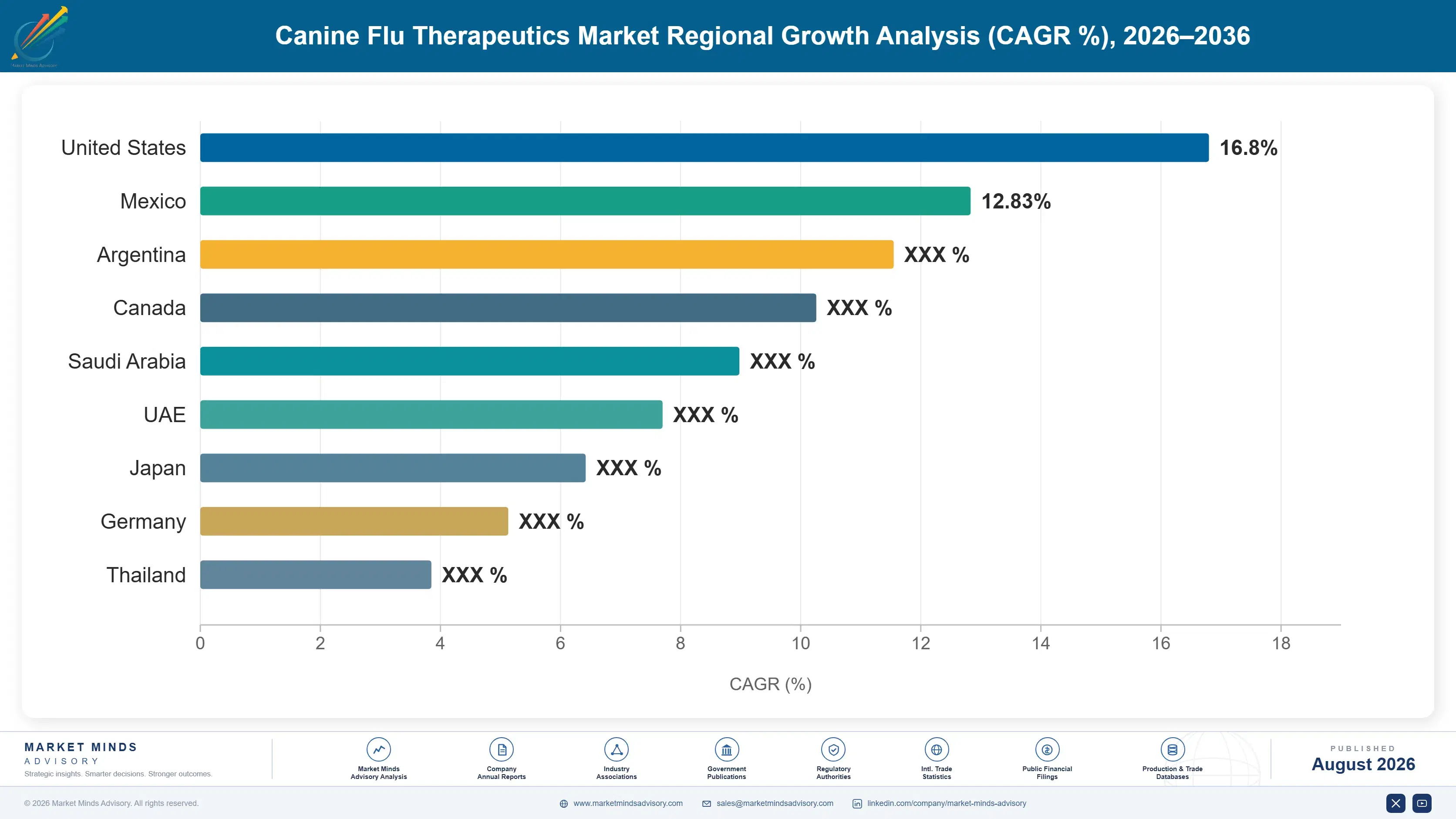 canine-flu-therapeutics-market-country-cagr-analysis-1787297861441