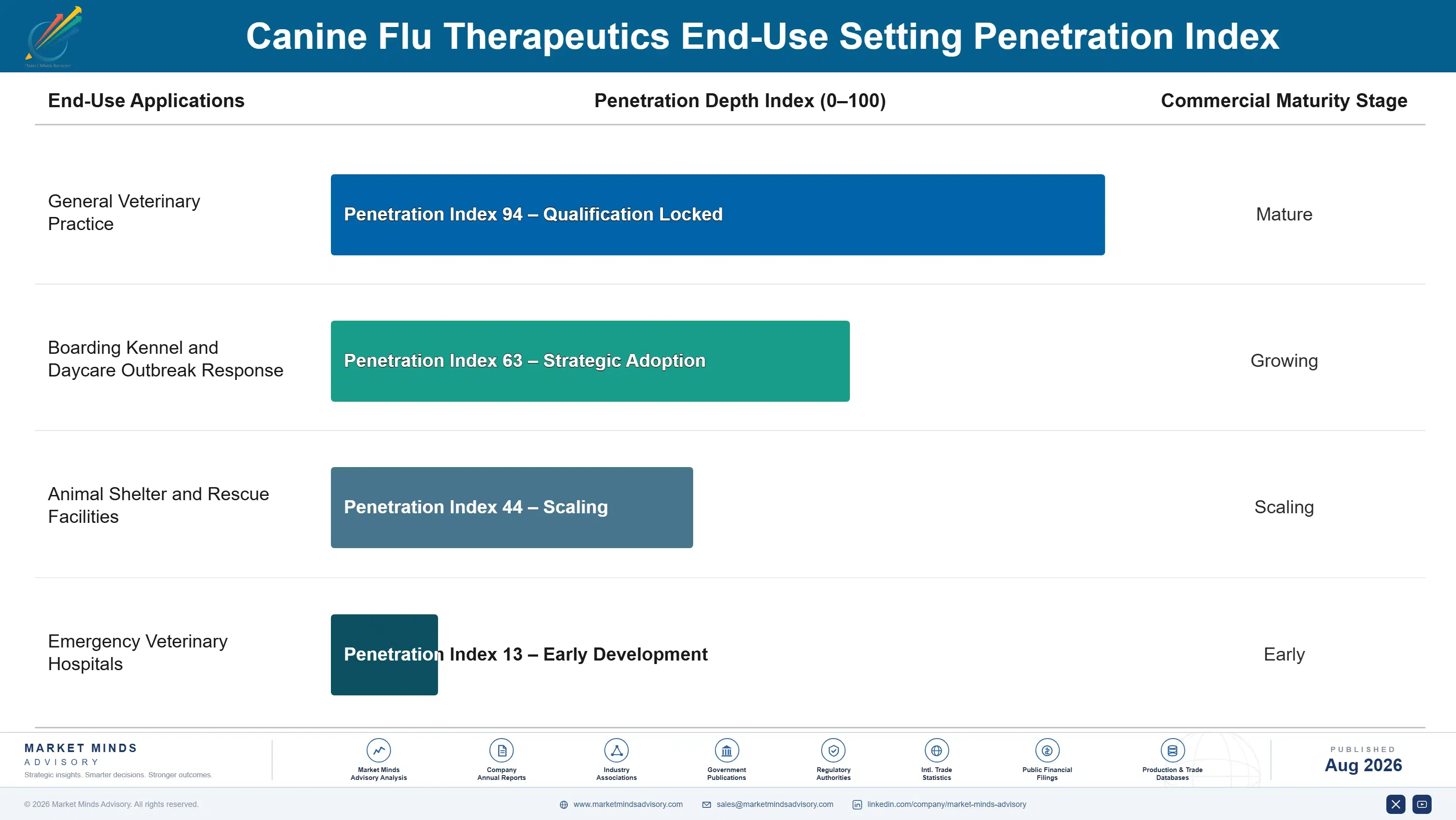 canine-flu-therapeutics-market-end-use-penetration-index-1787297864290