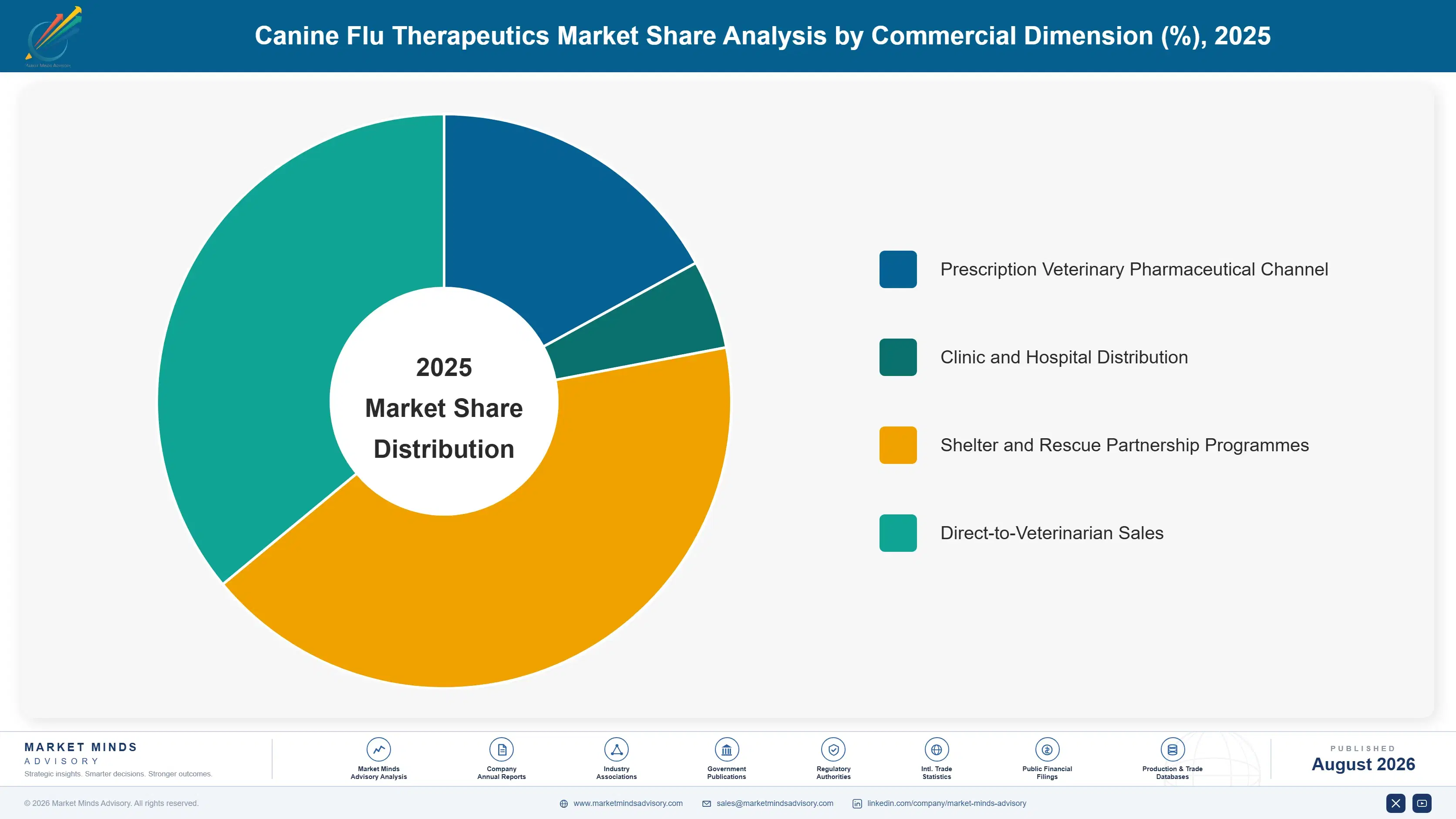 canine-flu-therapeutics-market-market-share-analysis-1787297860592