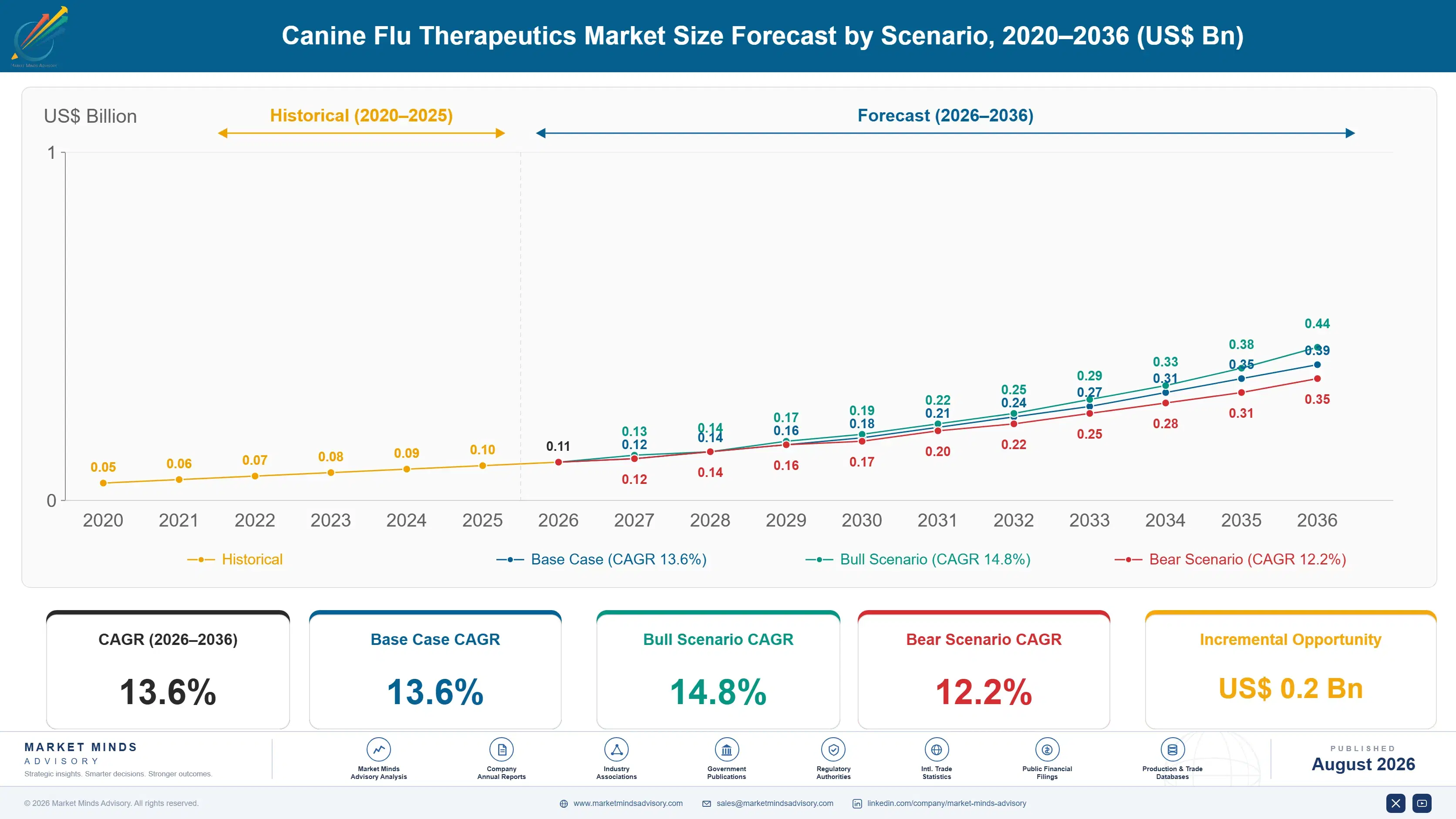 canine-flu-therapeutics-market-size-forecast-scenario-1787297859700