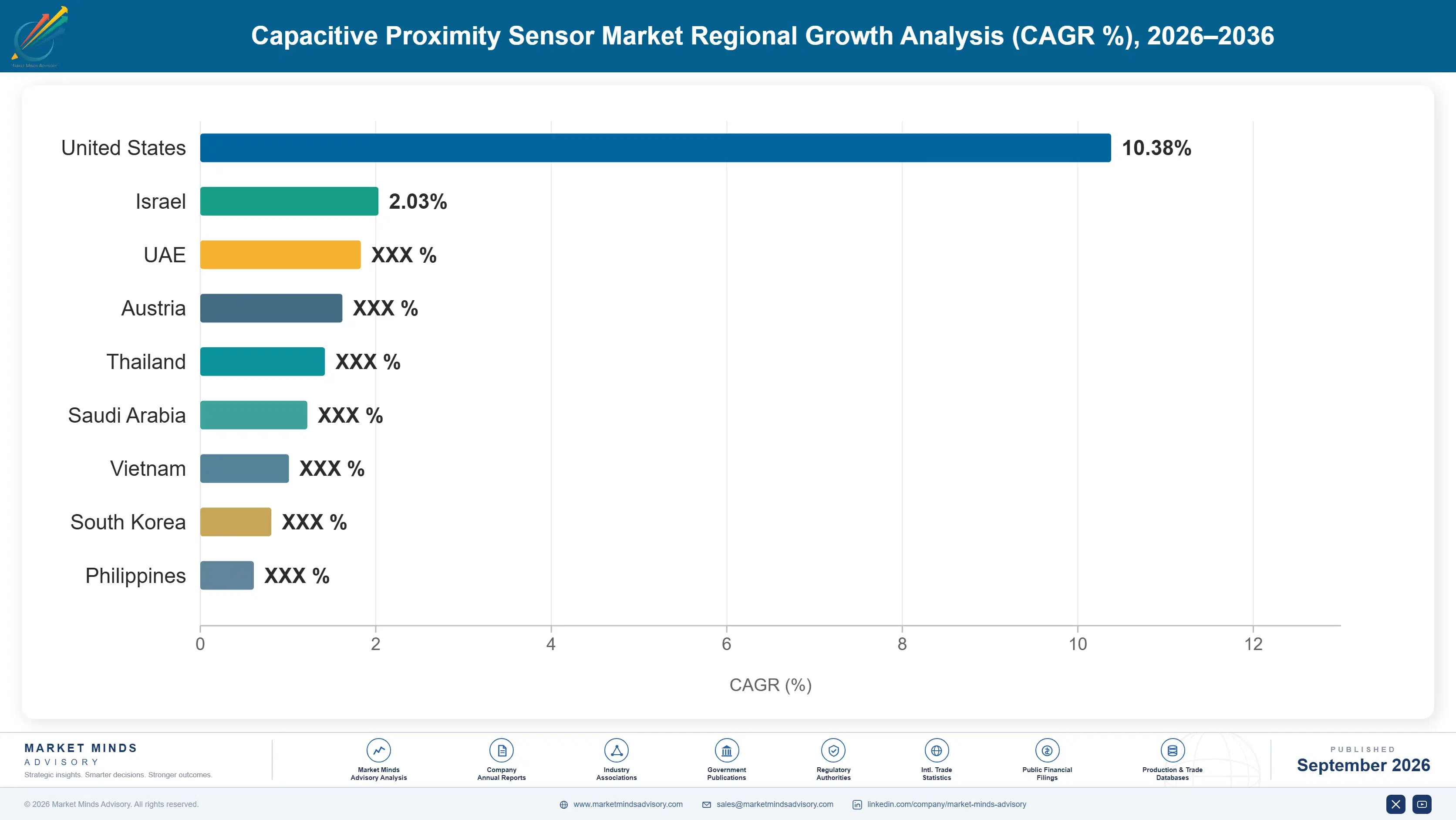 capacitive-proximity-sensor-market-country-cagr-analysis-1790006129097