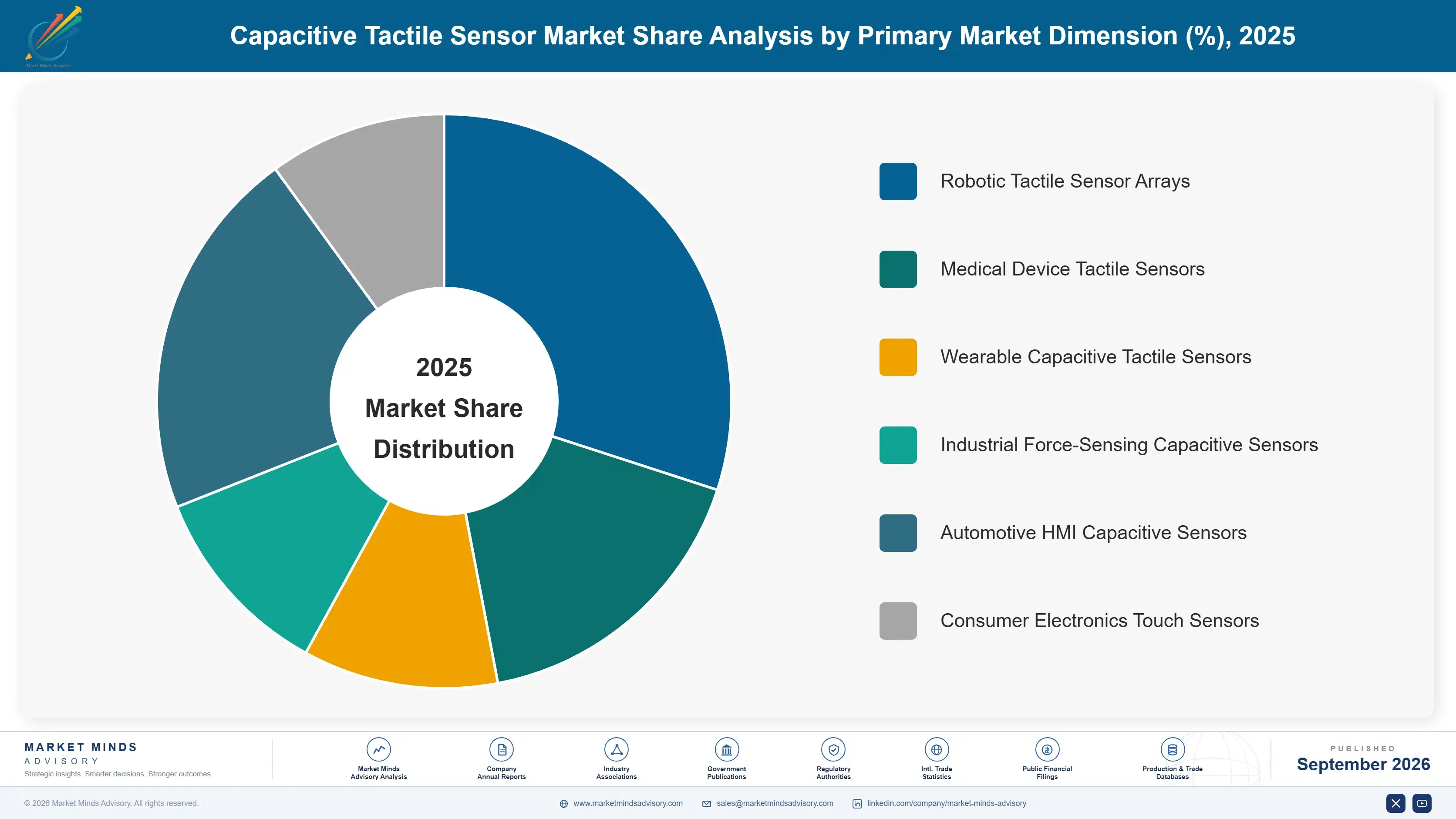 capacitive-tactile-sensor-market-market-share-analysis-1789987701933