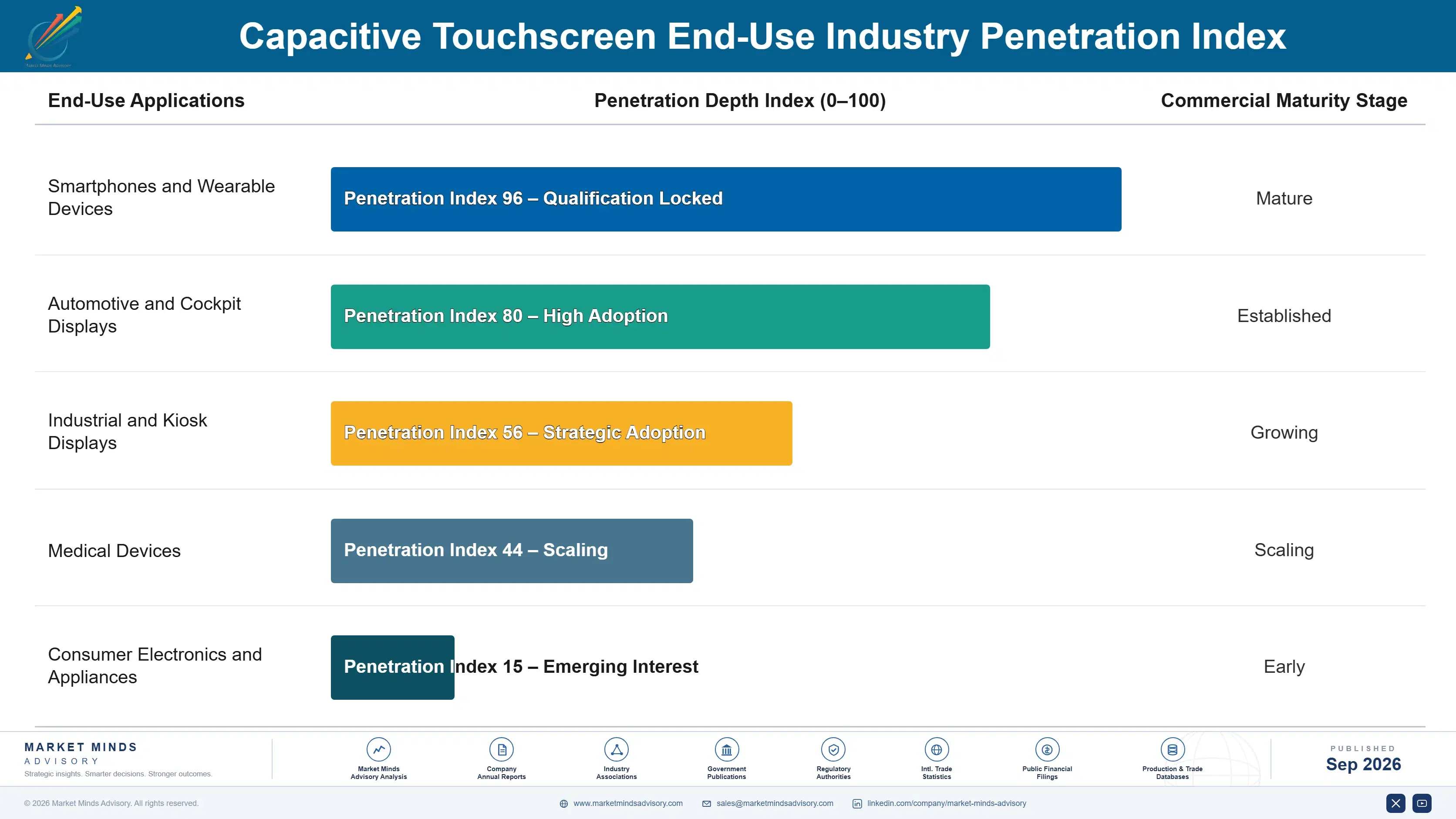 capacitive-touchscreen-market-end-use-penetration-index-1790006968233