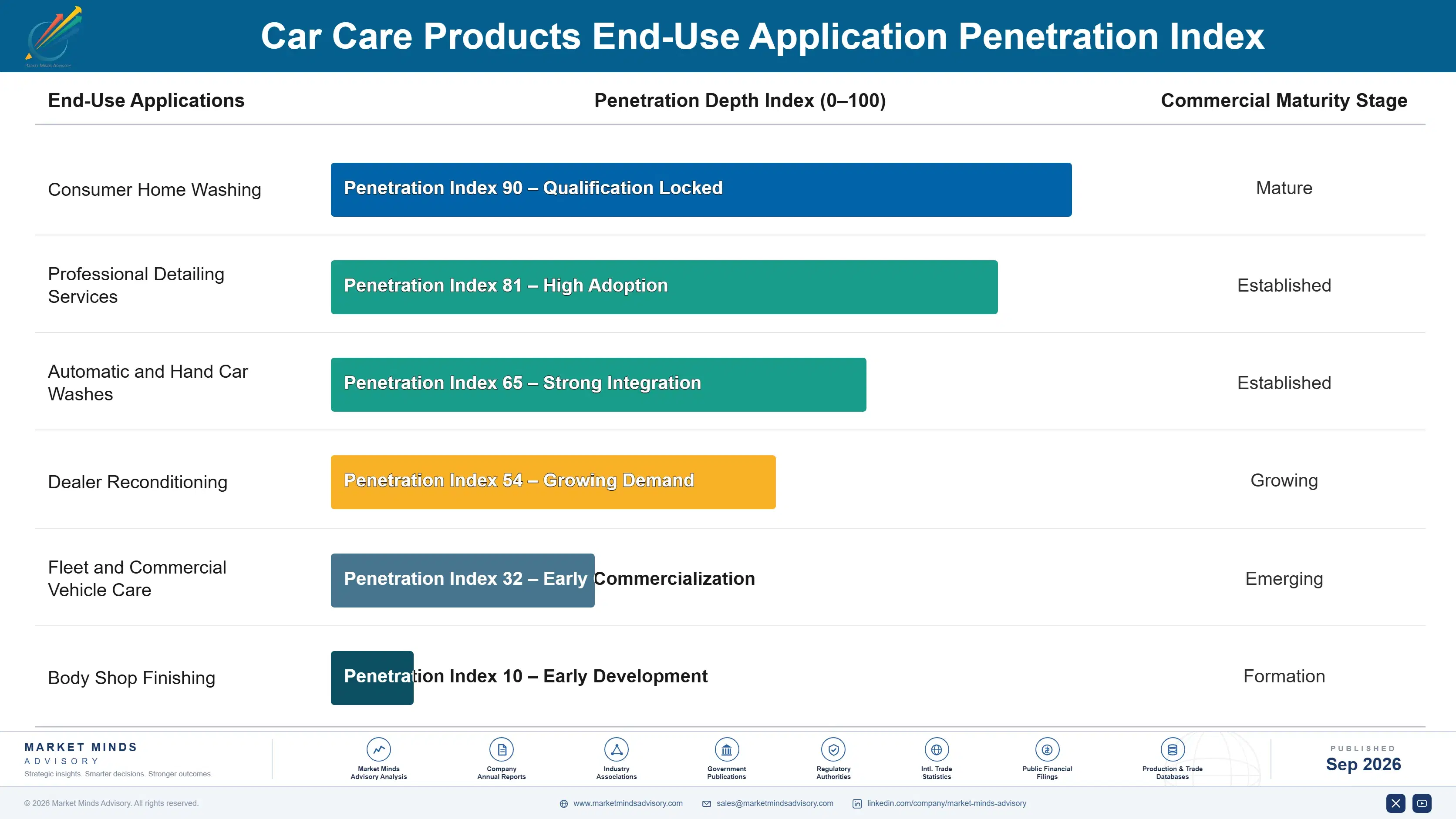 car-care-products-market-end-use-penetration-index-1790022720169