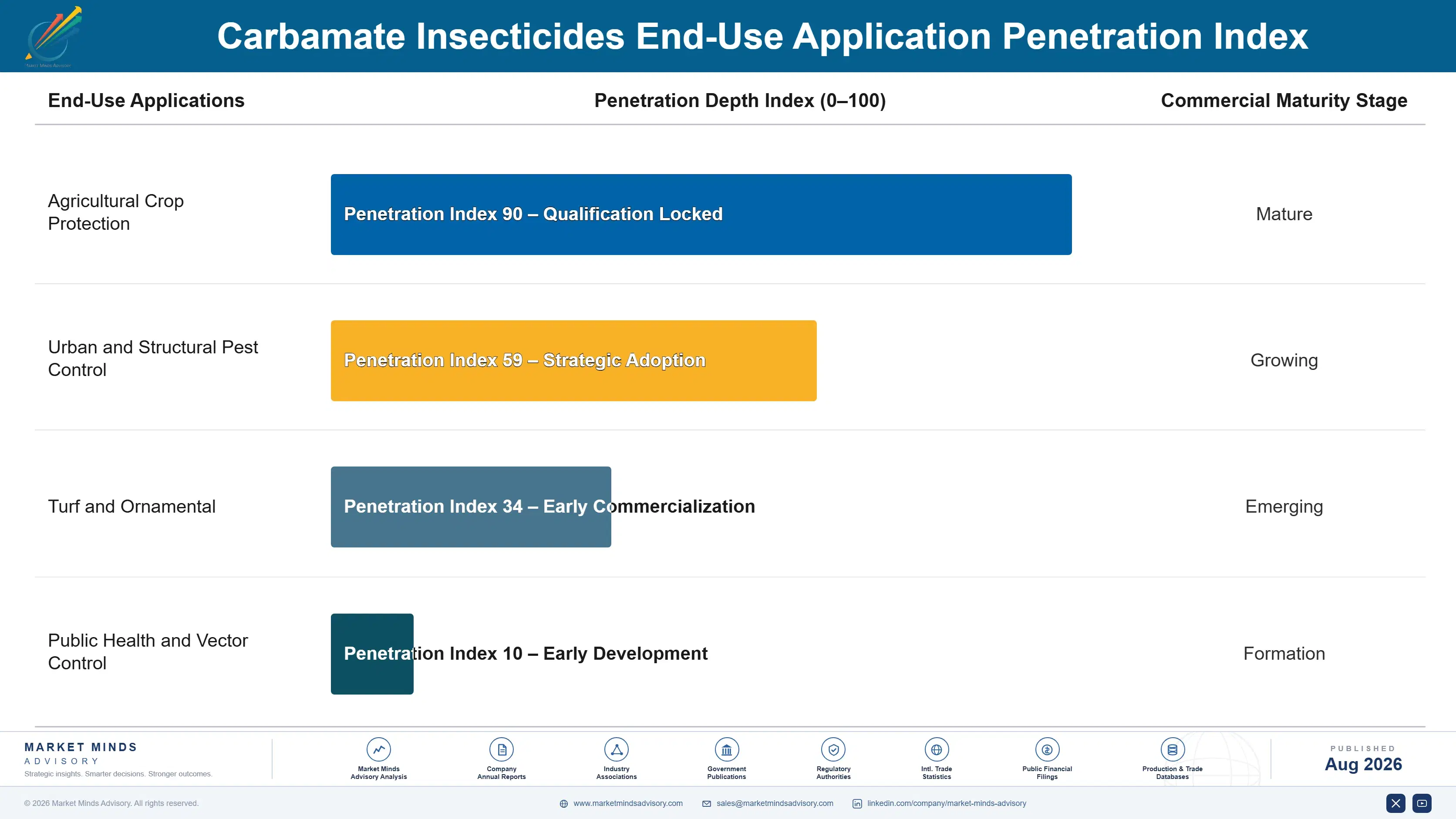 carbamate-insecticides-market-end-use-penetration-index-1787302504686