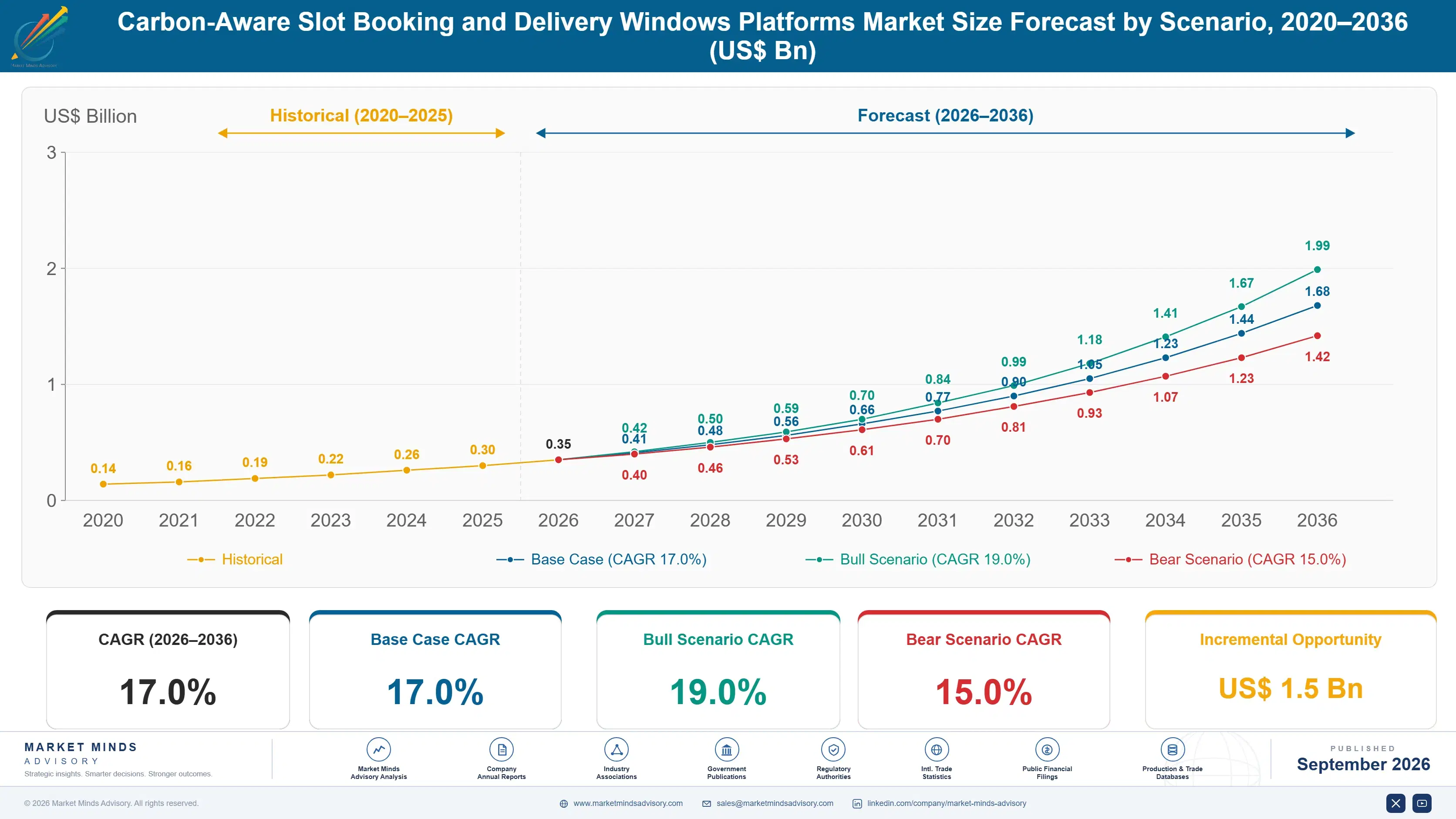 carbon-aware-slot-booking-and-delivery-windows-pla-size-forecast-scenario-1788422011606