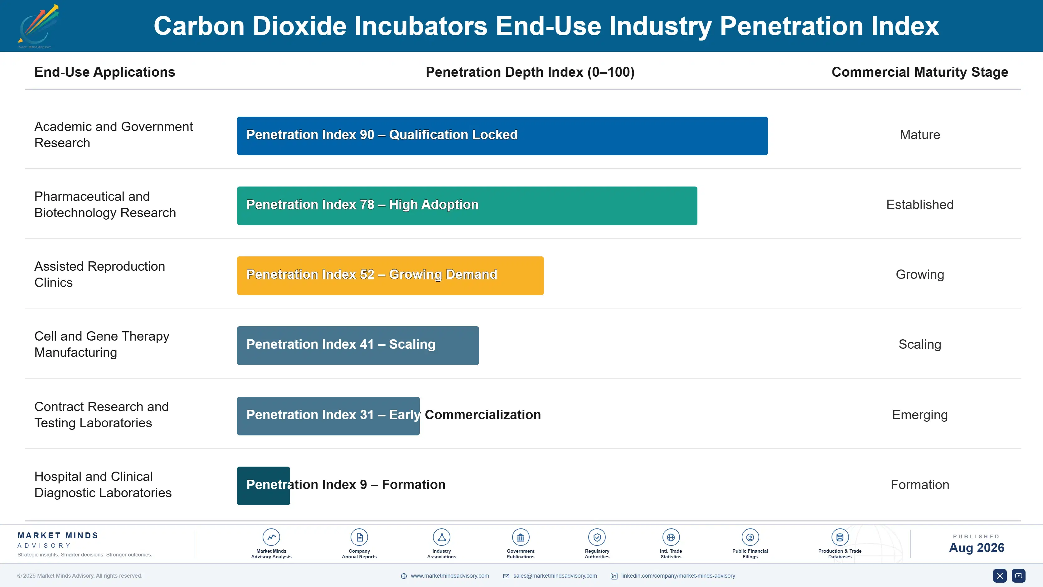 carbon-dioxide-incubators-market-end-use-penetration-index-1787304219216