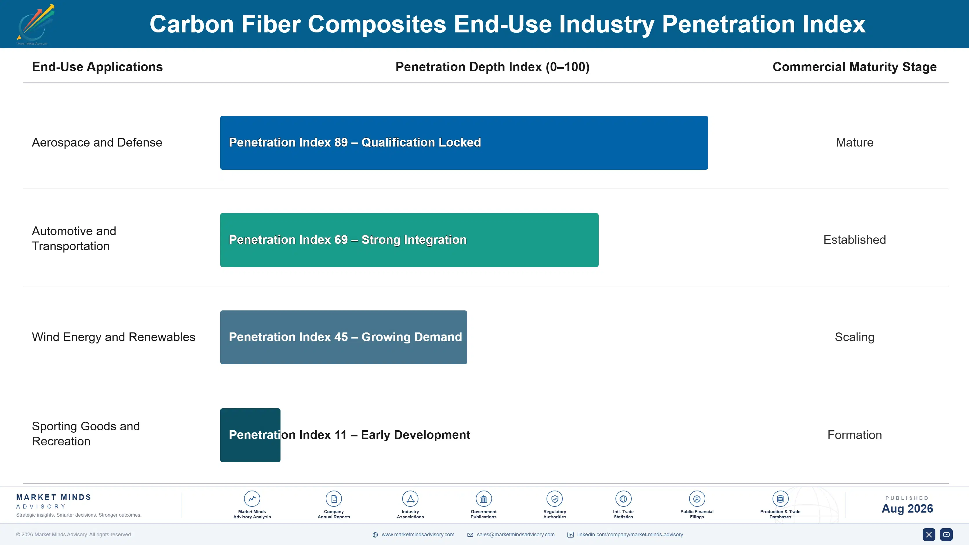 carbon-fiber-composites-market-end-use-penetration-index-1787308859836