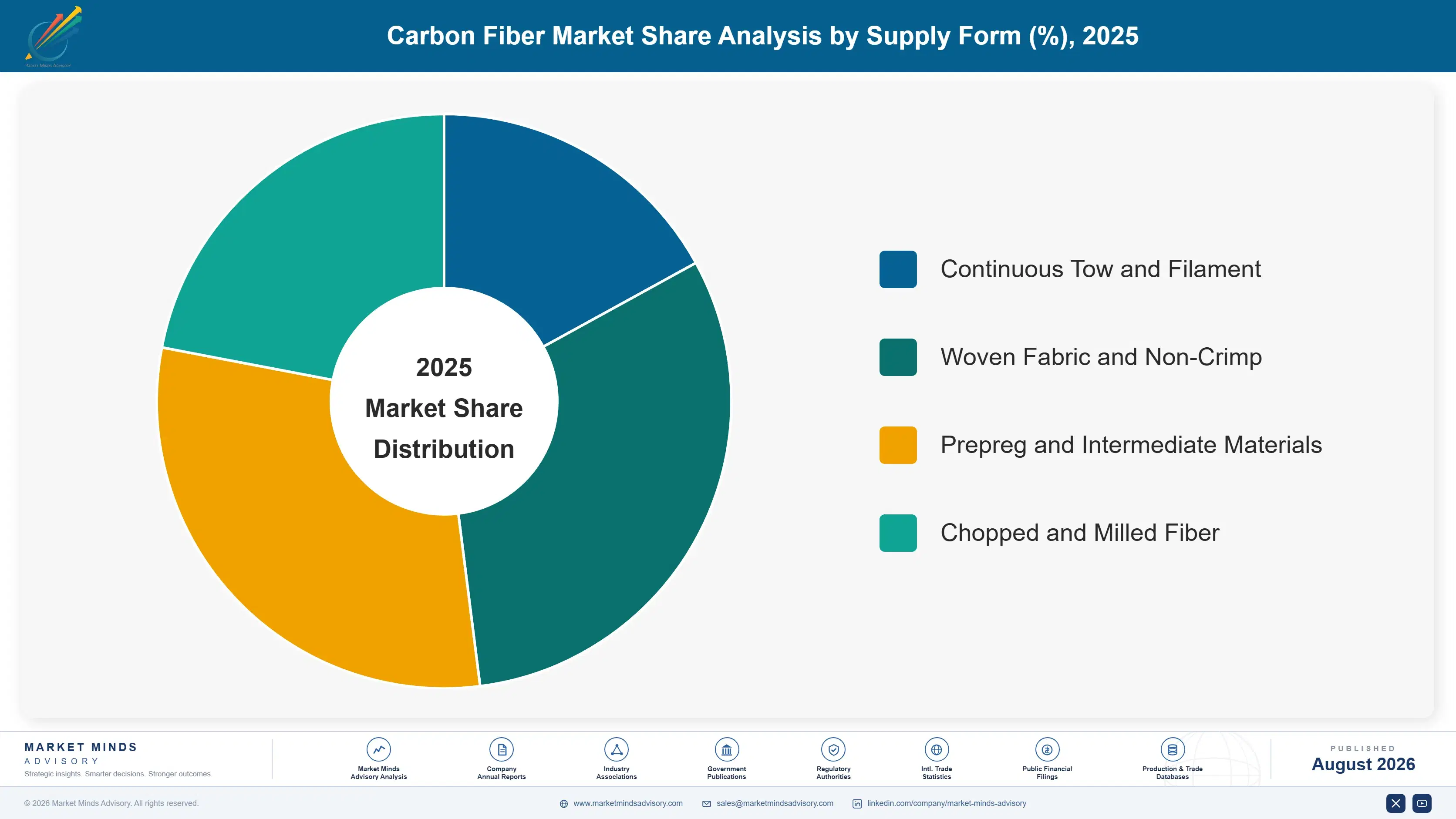 carbon-fiber-market-market-share-analysis-1787324486347