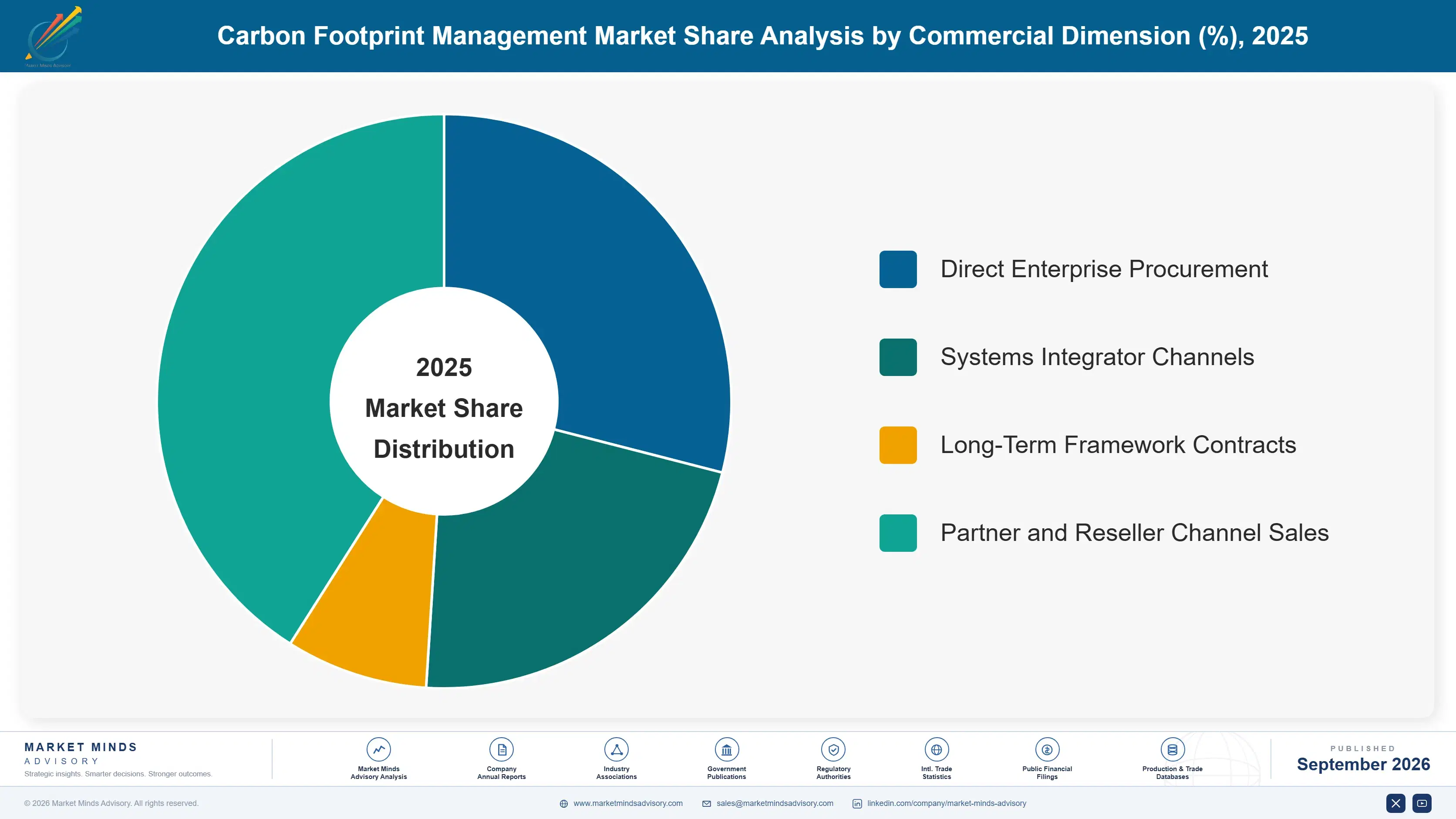 carbon-footprint-management-market-market-share-analysis-1790009330404