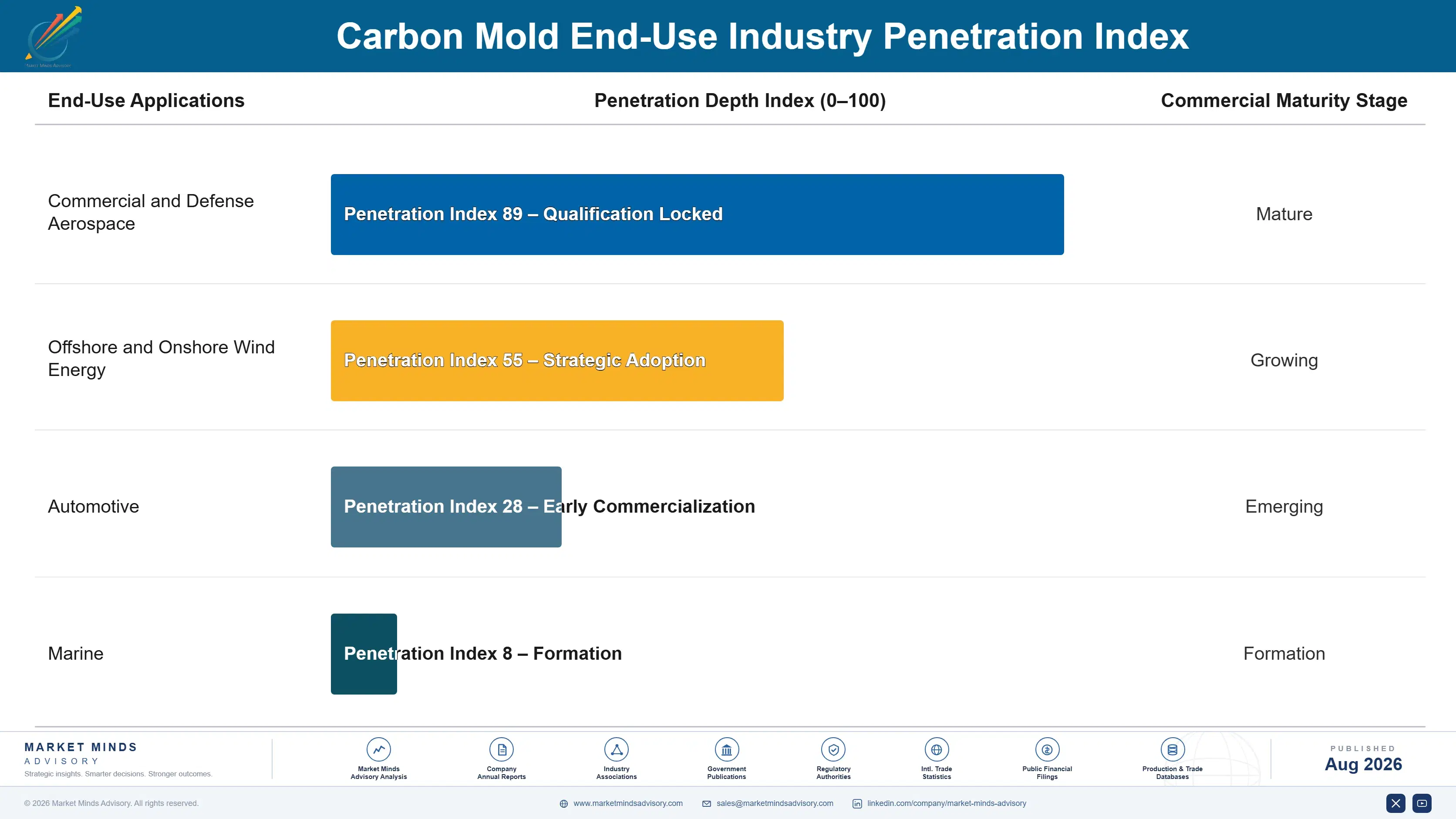 carbon-mold-market-end-use-penetration-index-1787302293661
