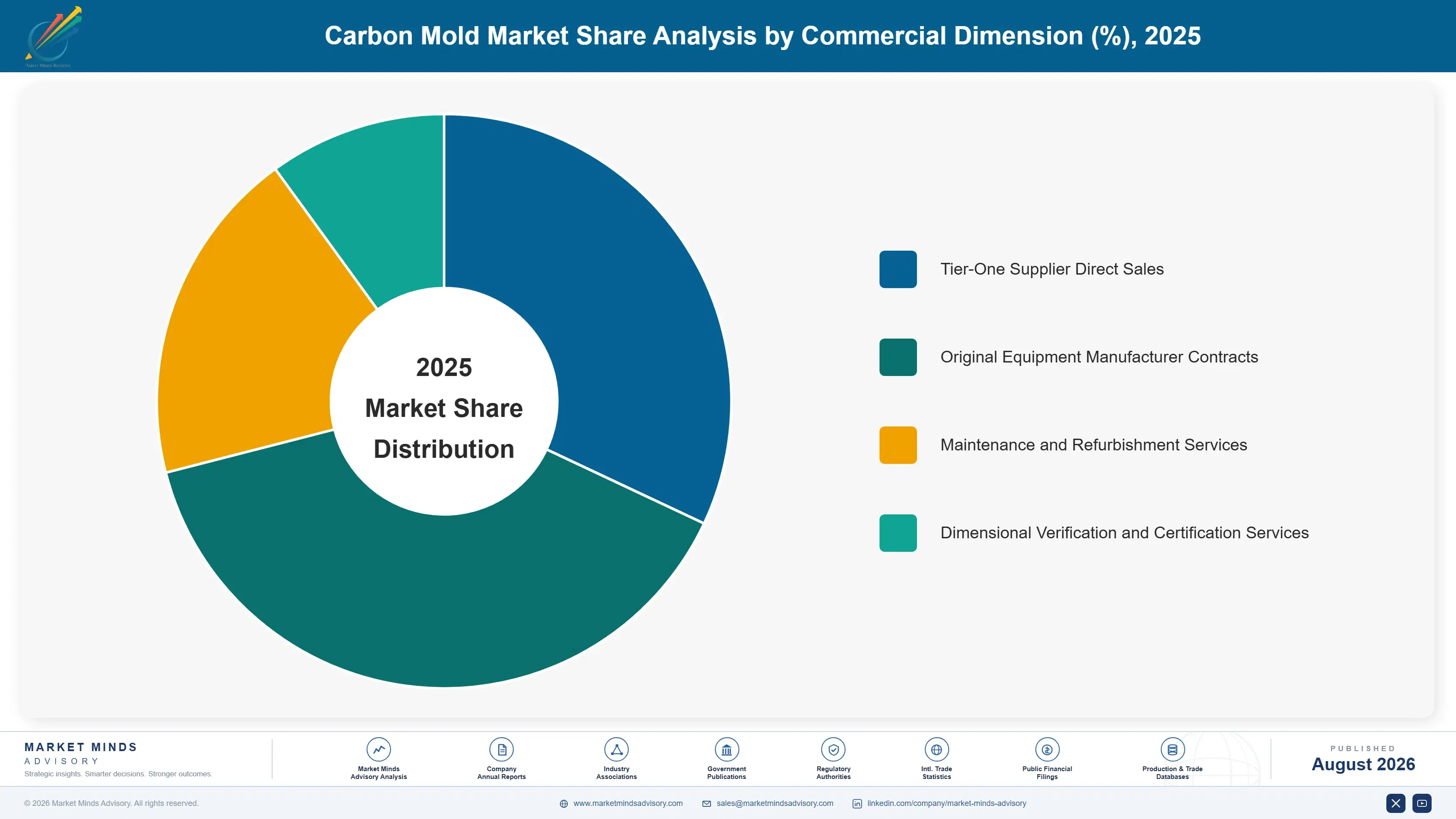 carbon-mold-market-market-share-analysis-1787302291455