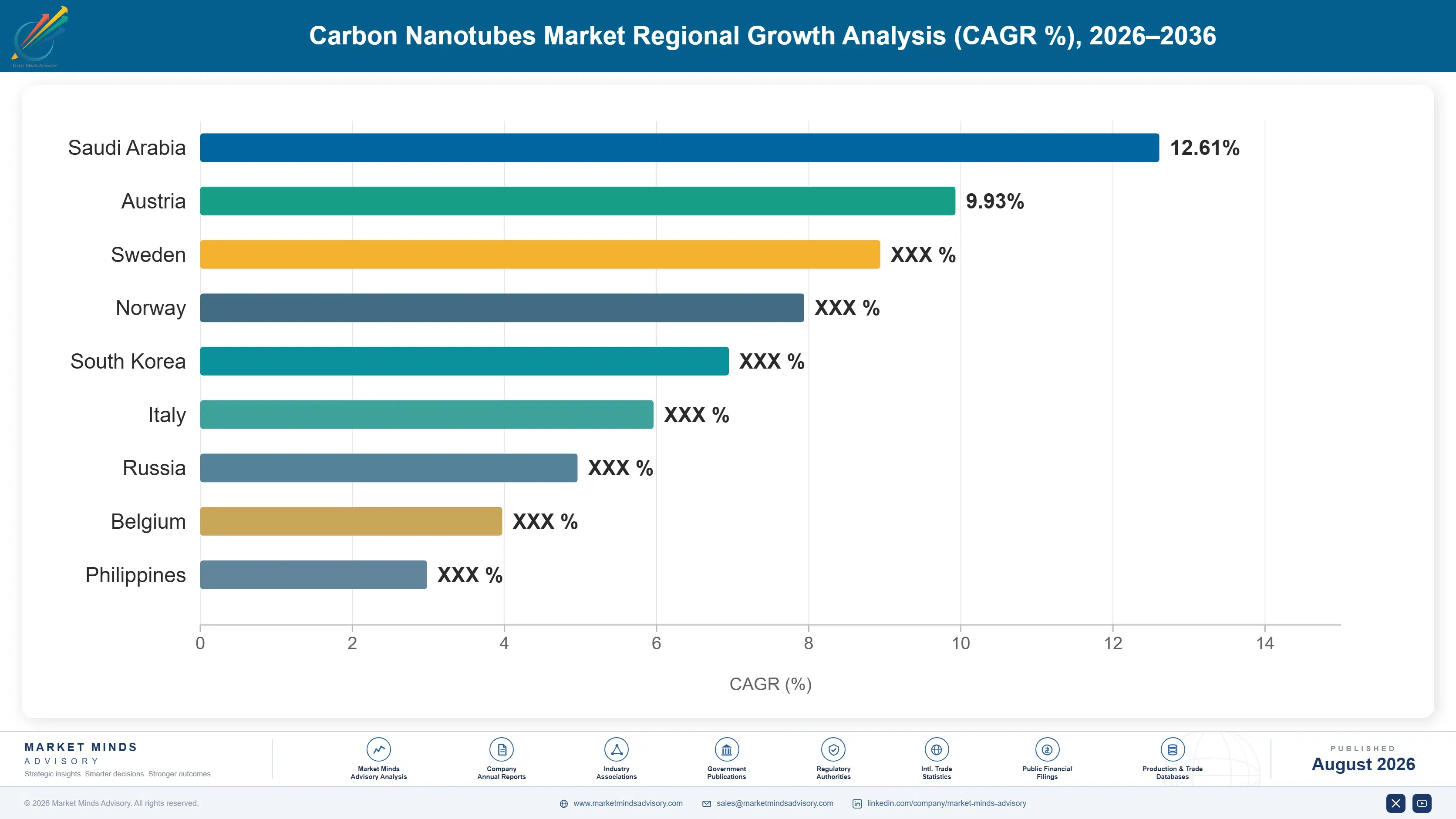 carbon-nanotubes-market-country-cagr-analysis-1787465786034