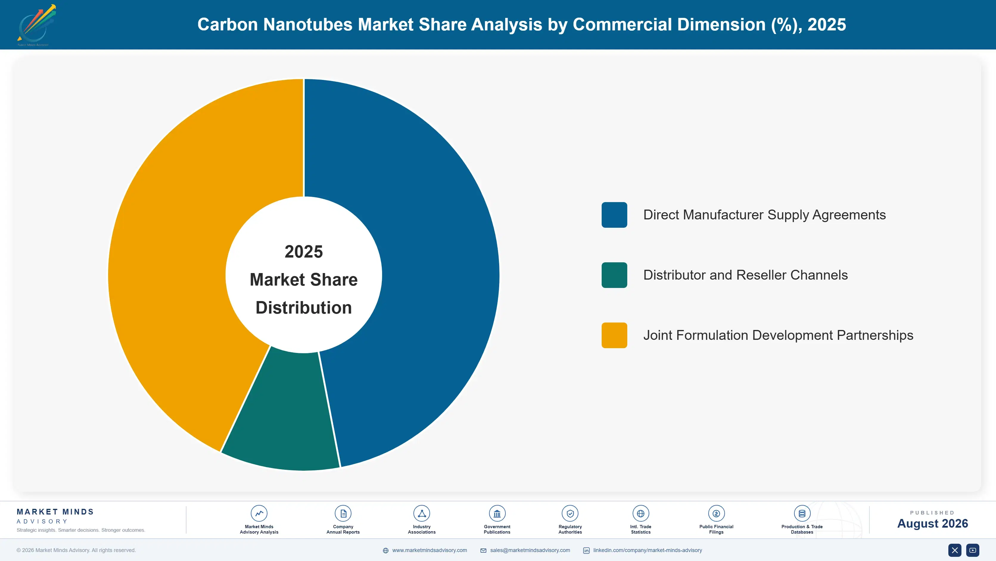 carbon-nanotubes-market-market-share-analysis-1787465785530