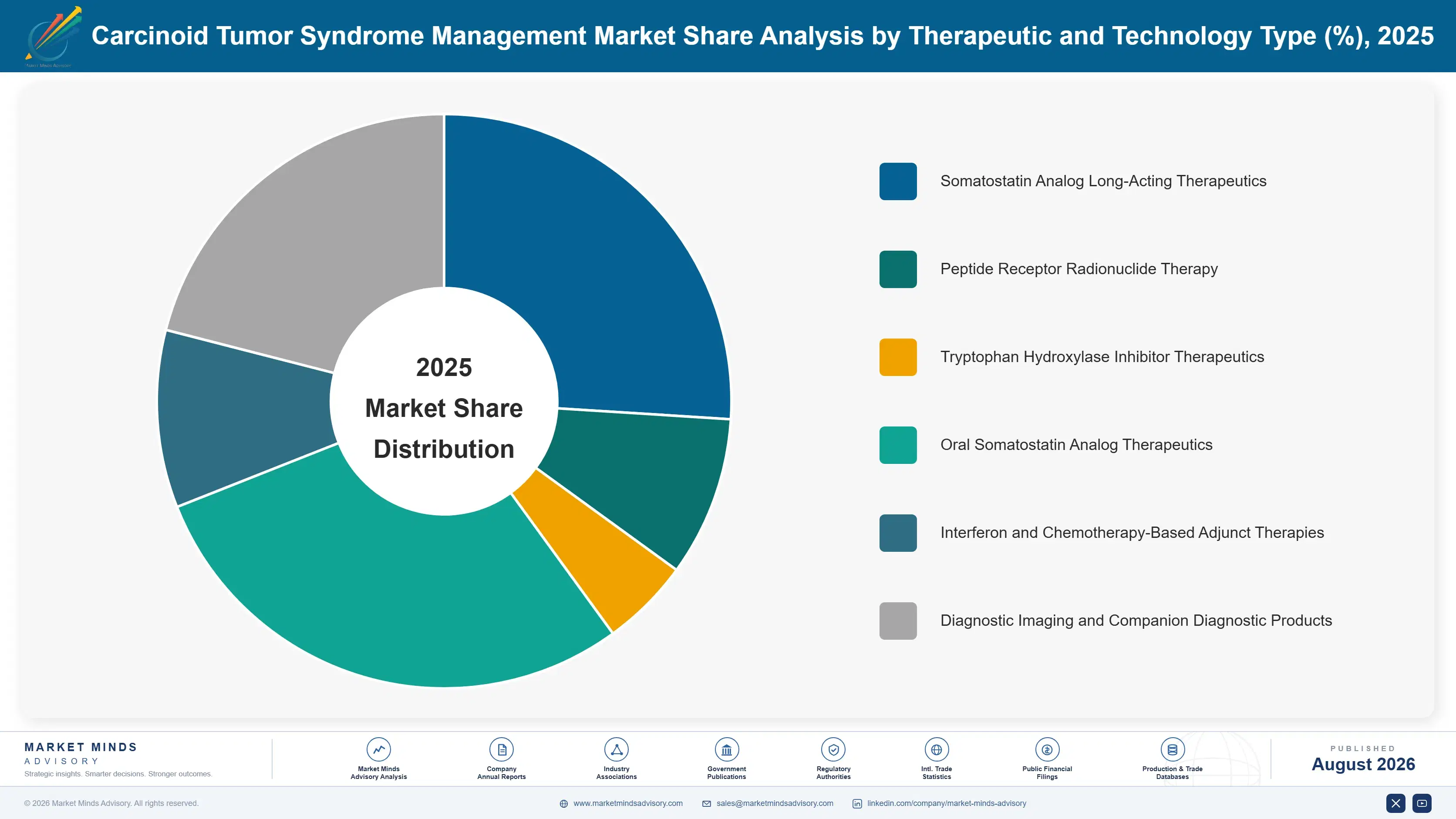 carcinoid-tumor-syndrome-management-market-share-analysis-1787304556564