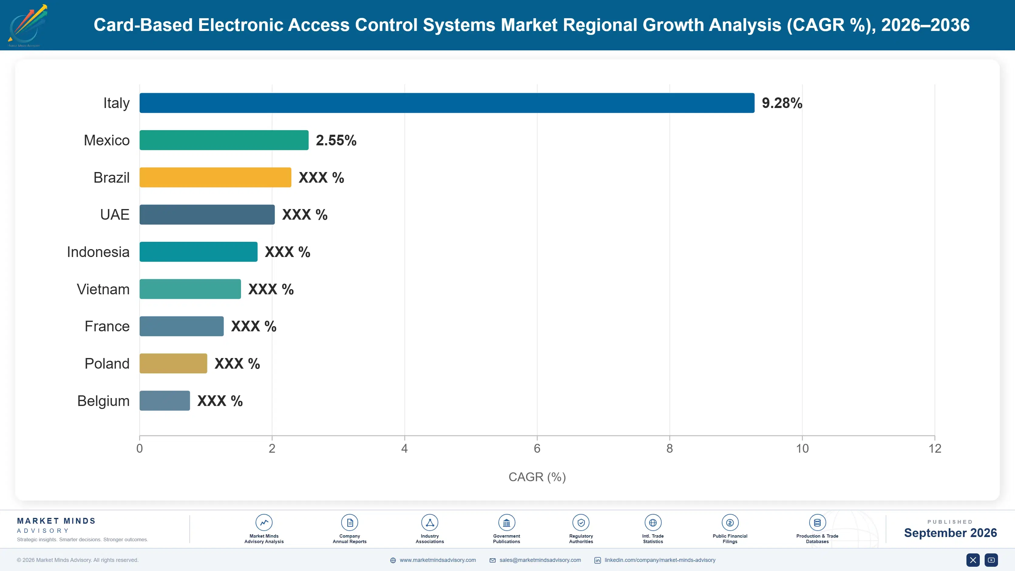 card-based-electronic-access-control-systems-marke-country-cagr-analysis-1788419308264