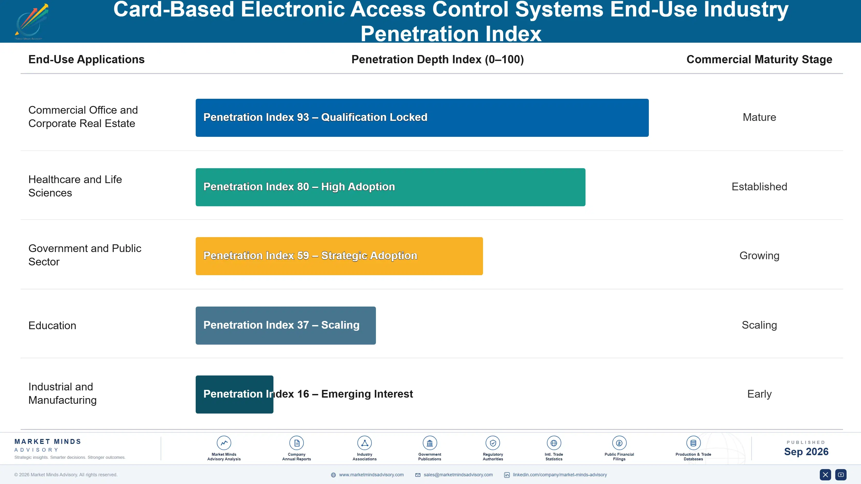 card-based-electronic-access-control-systems-marke-end-use-penetration-index-1788419309963