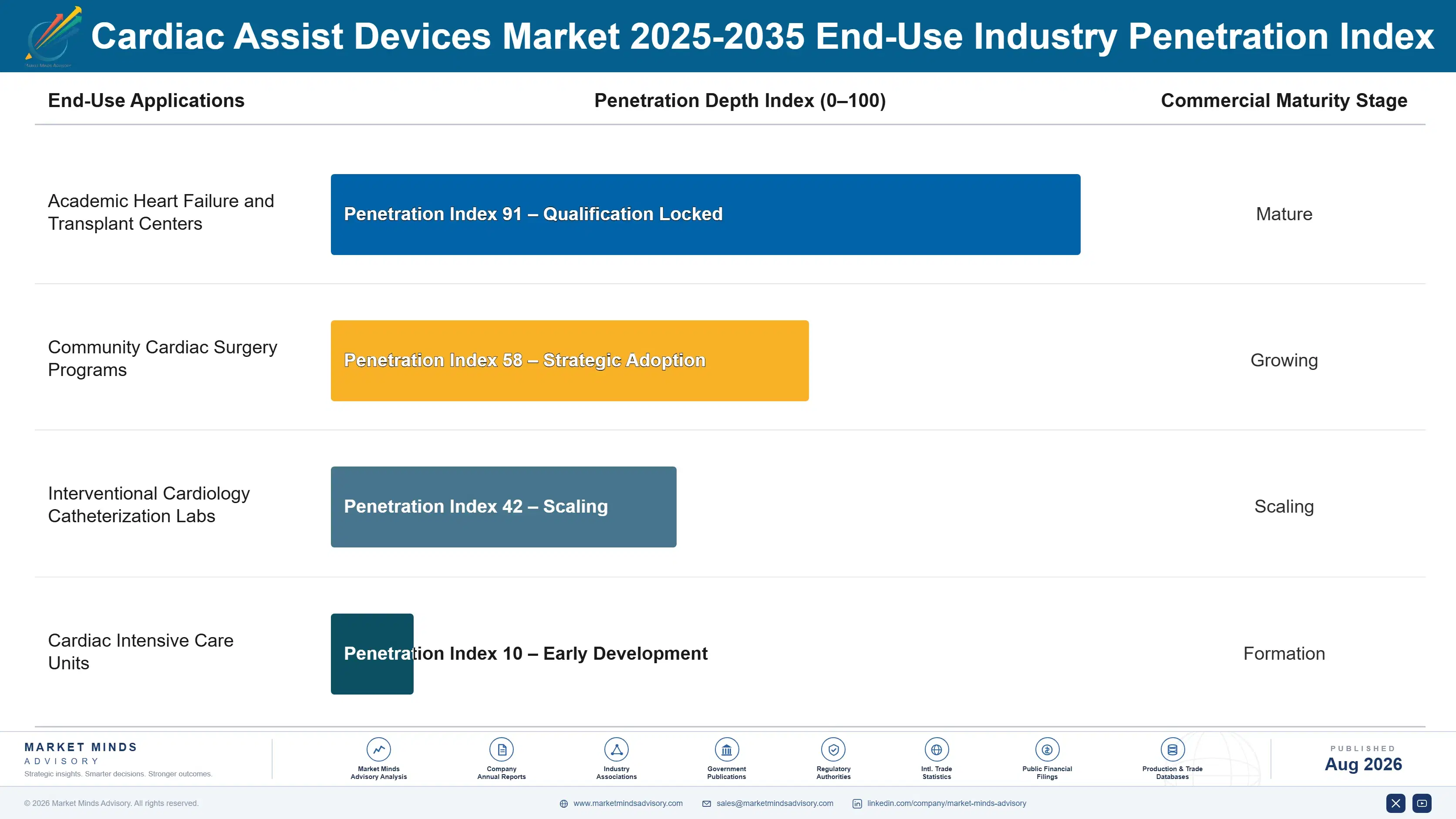 cardiac-assist-devices-market-end-use-penetration-index-1787303925740