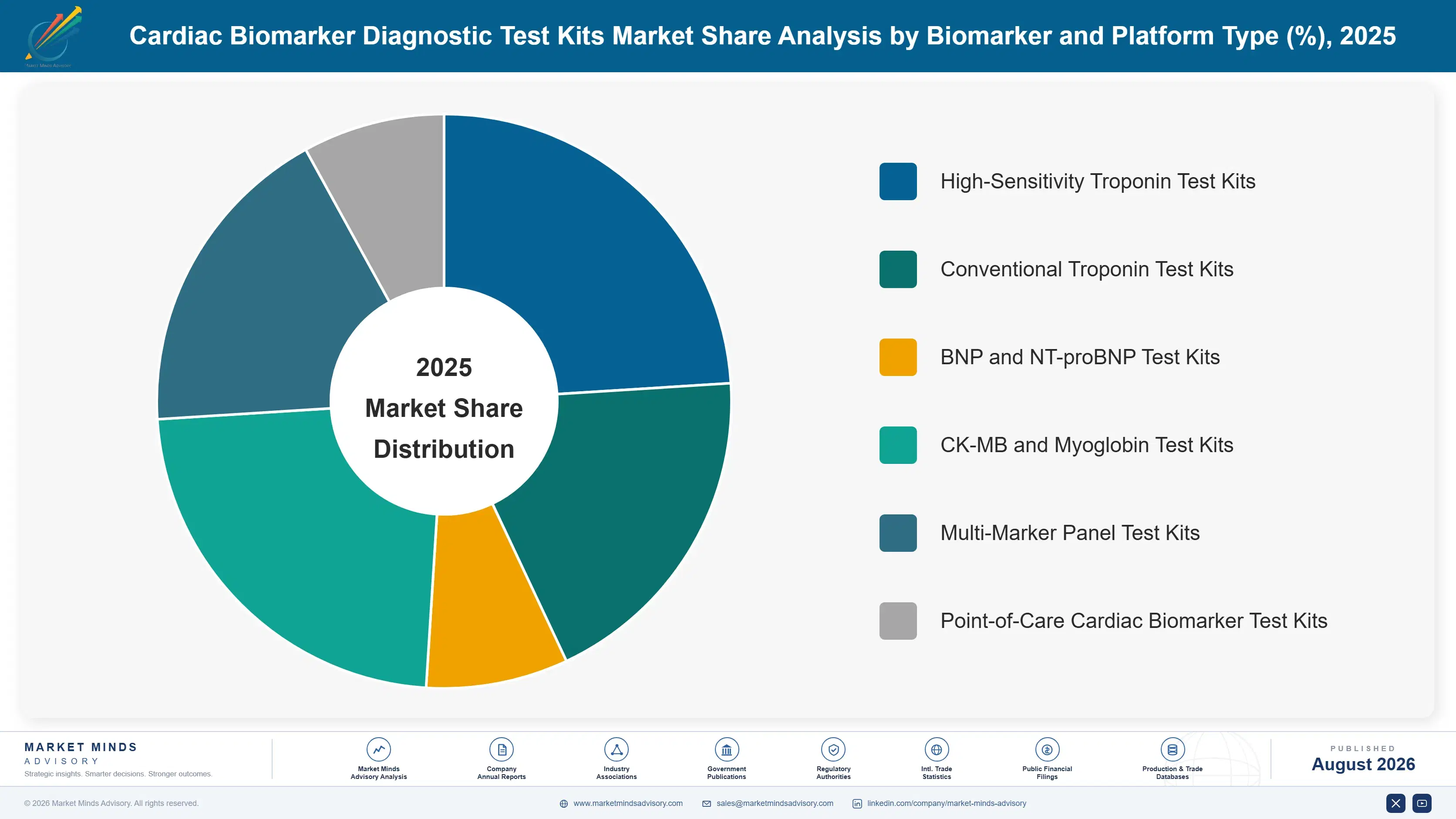 cardiac-biomarker-diagnostic-test-kits-market-share-analysis-1787304392426