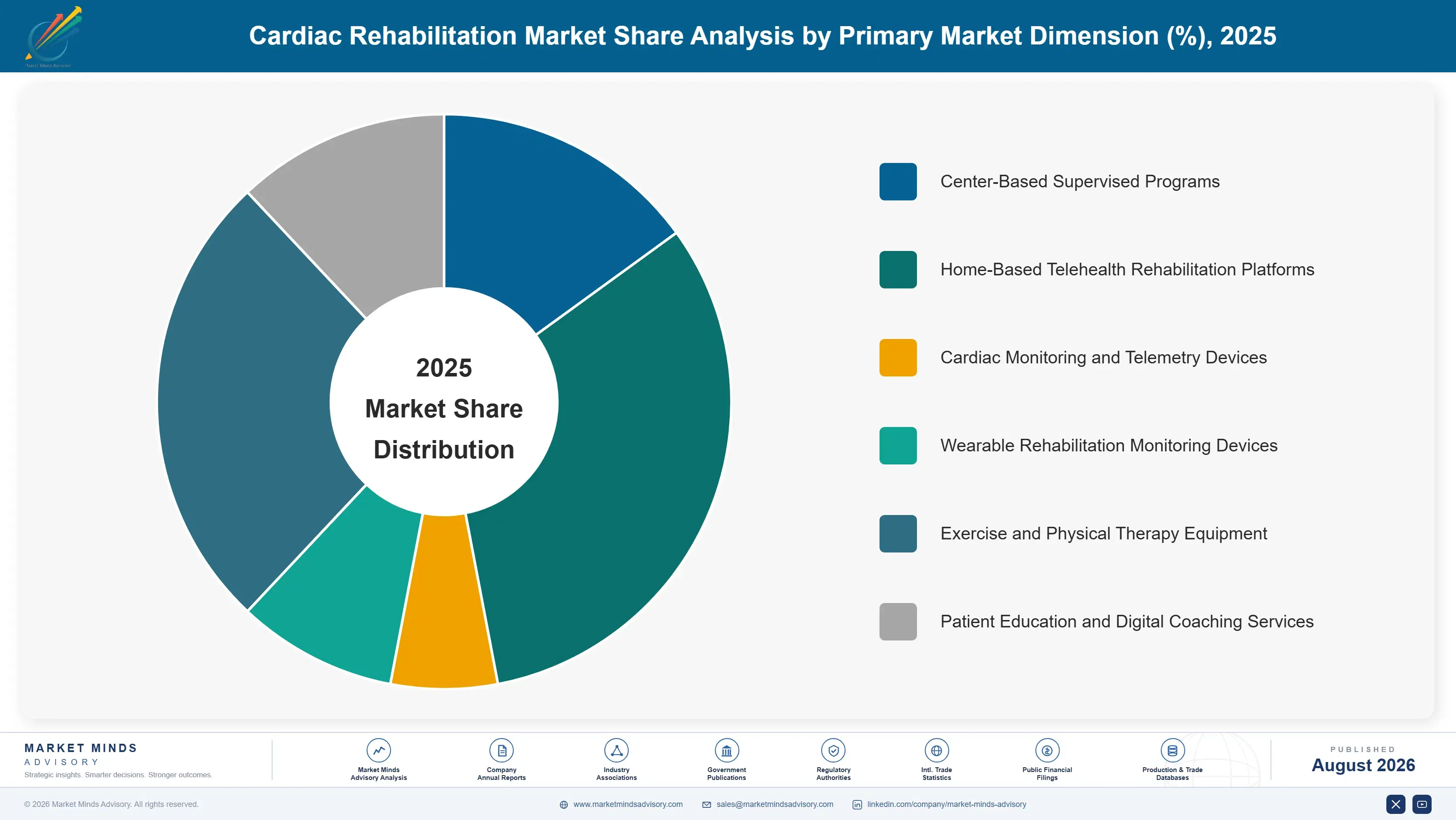 cardiac-rehabilitation-market-market-share-analysis-1787304263292