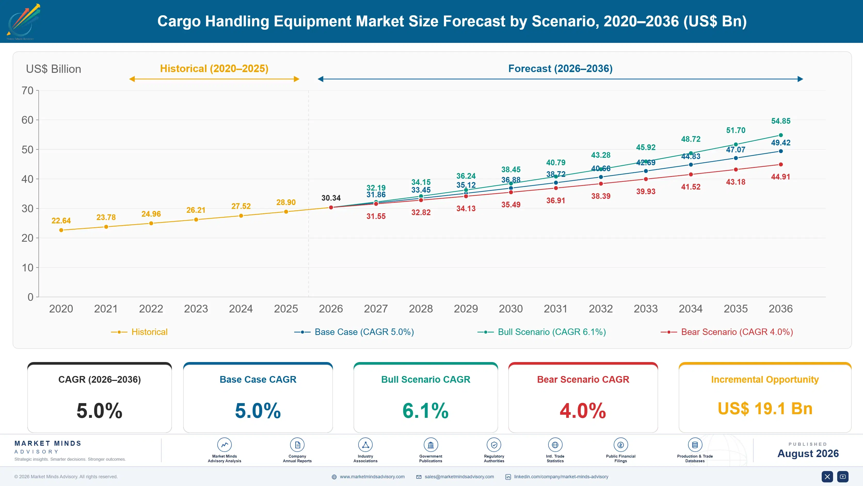 cargo-handling-equipment-market-size-forecast-scenario-1787324509492