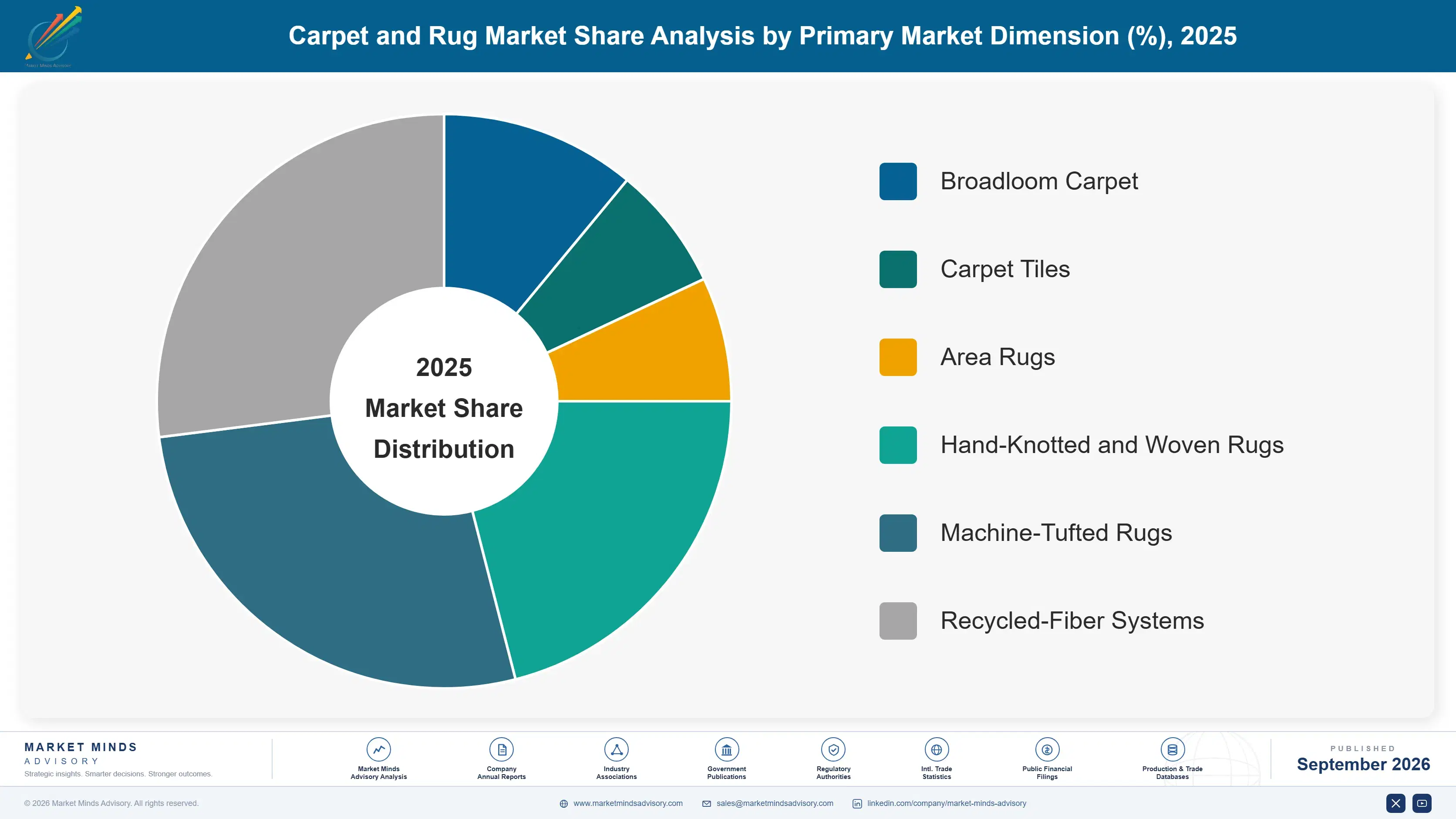 carpet-and-rug-market-market-share-analysis-1790016067026