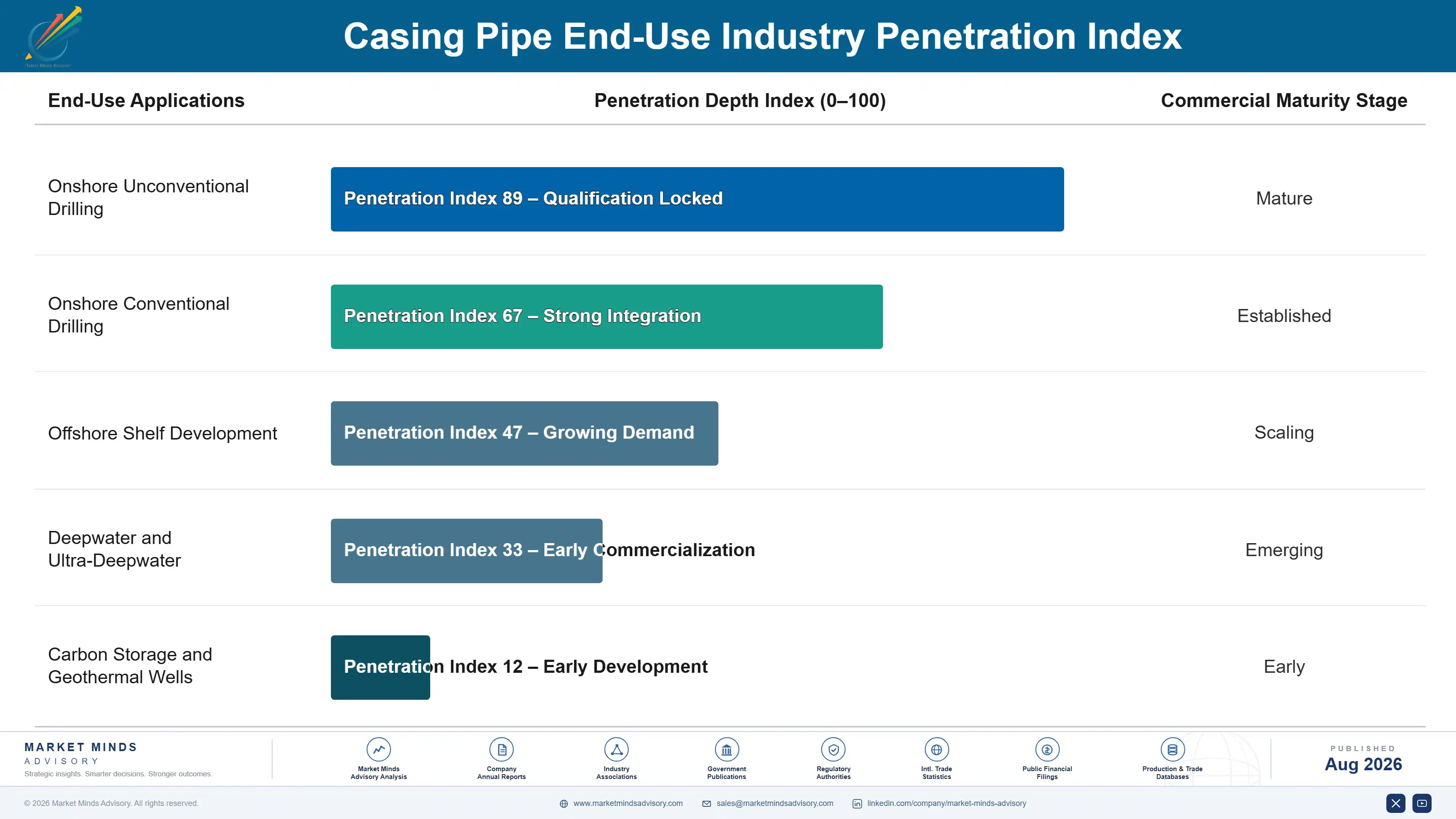 casing-pipe-market-end-use-penetration-index-1787333562274