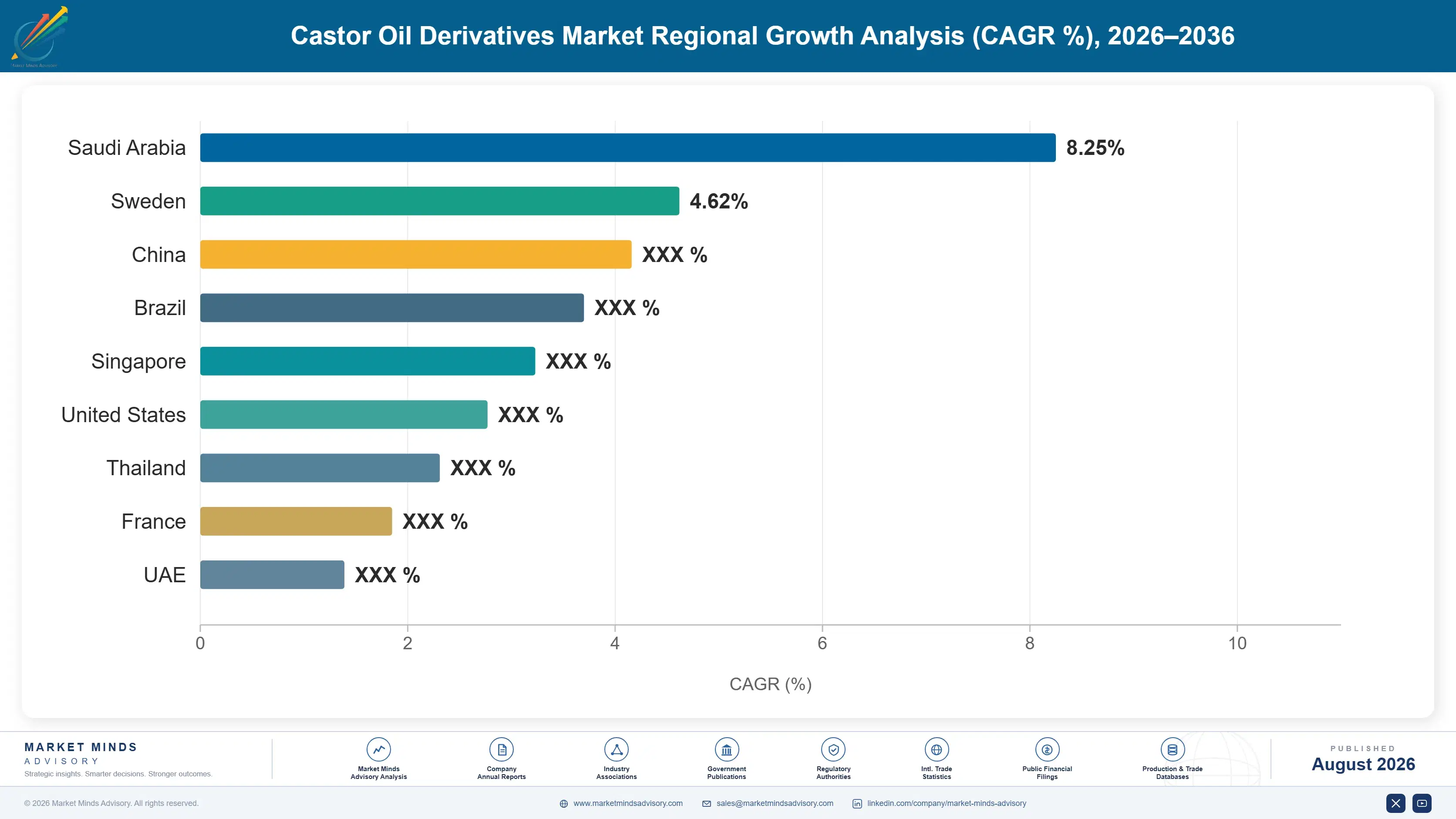 castor-oil-derivatives-market-country-cagr-analysis-1787302474203