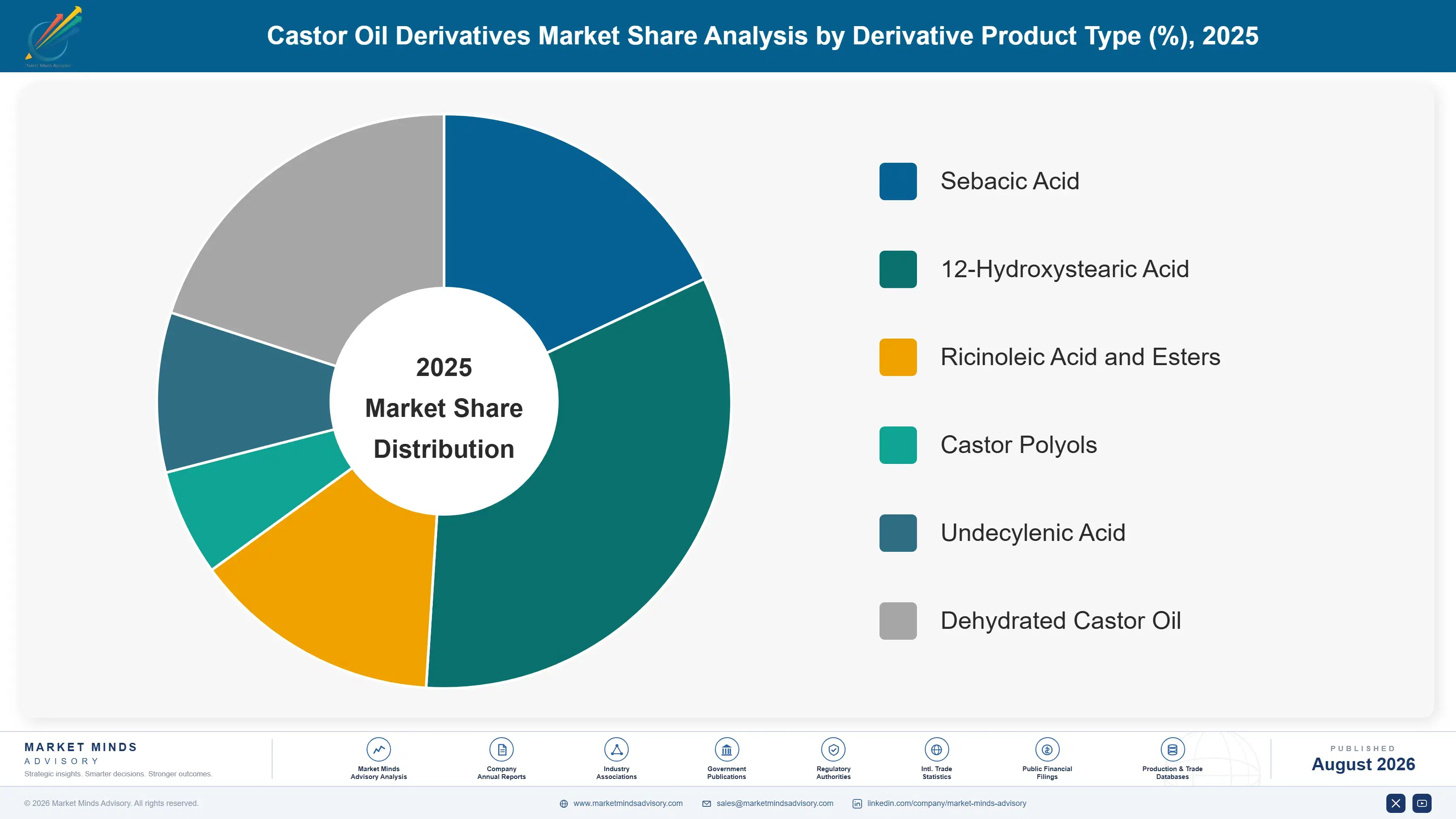castor-oil-derivatives-market-market-share-analysis-1787302473688