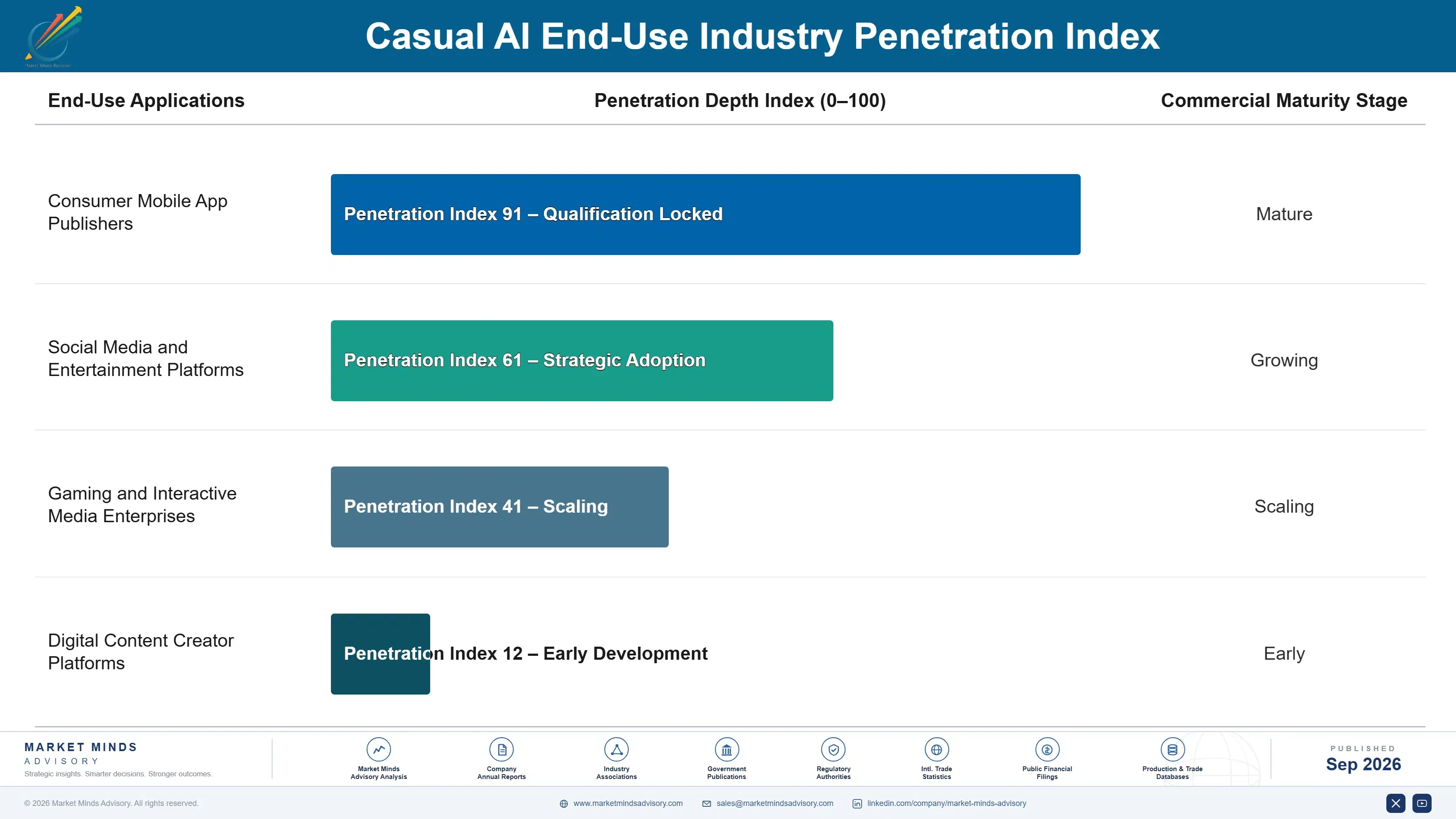 casual-ai-market-end-use-penetration-index-1790009008505