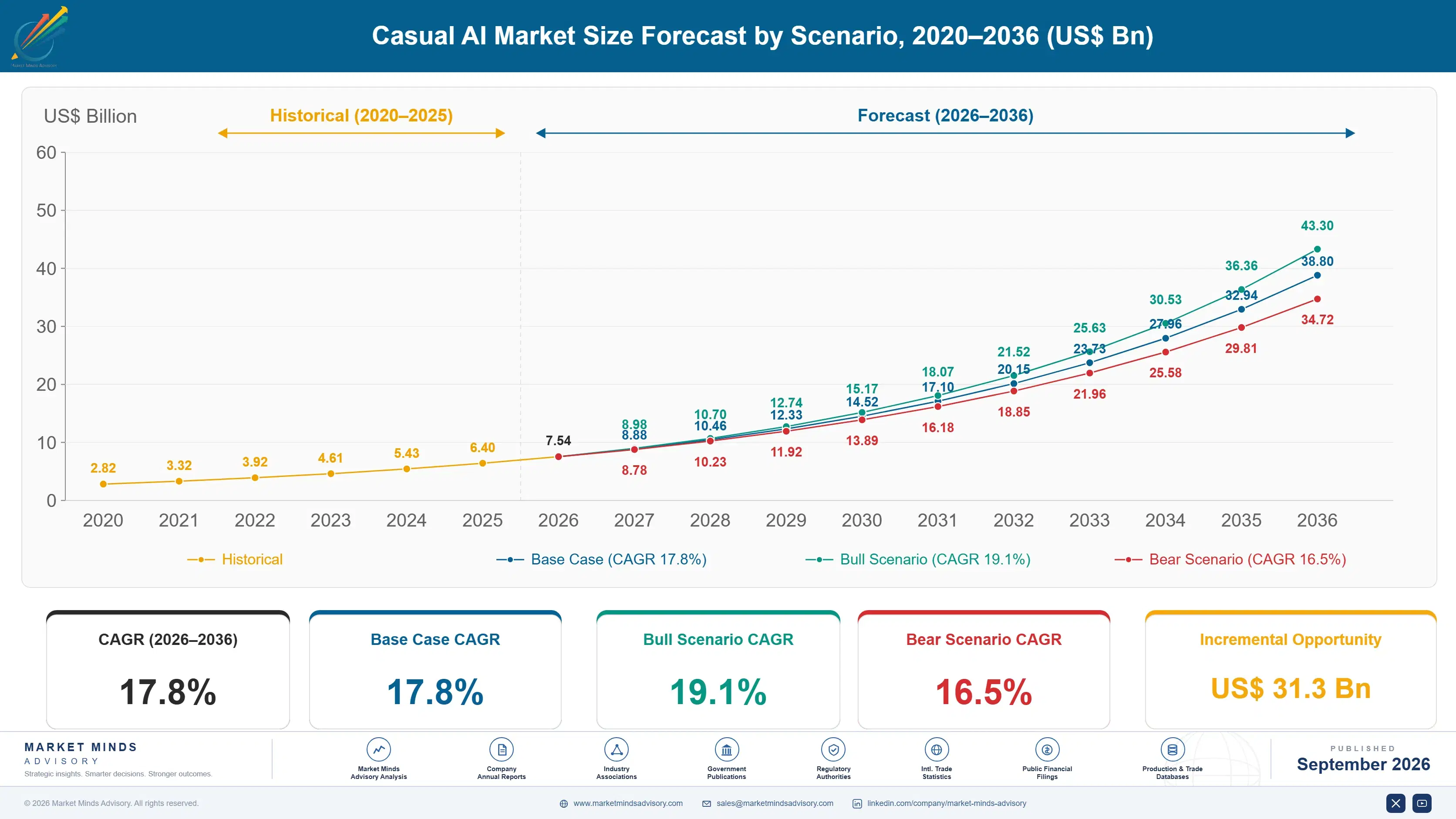 casual-ai-market-size-forecast-scenario-1790009005746