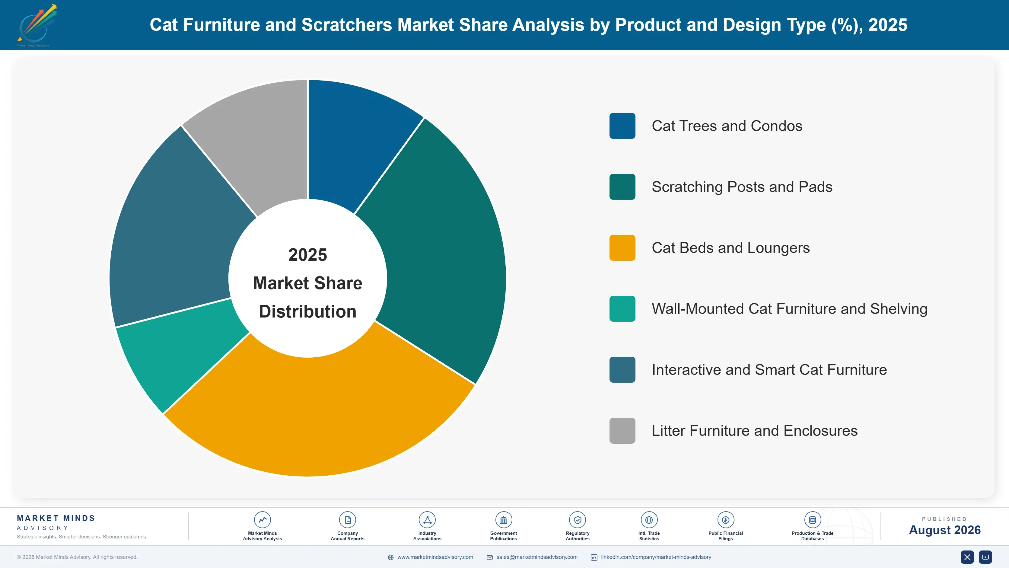 cat-furniture-scratchers-market-market-share-analysis-1788166082262