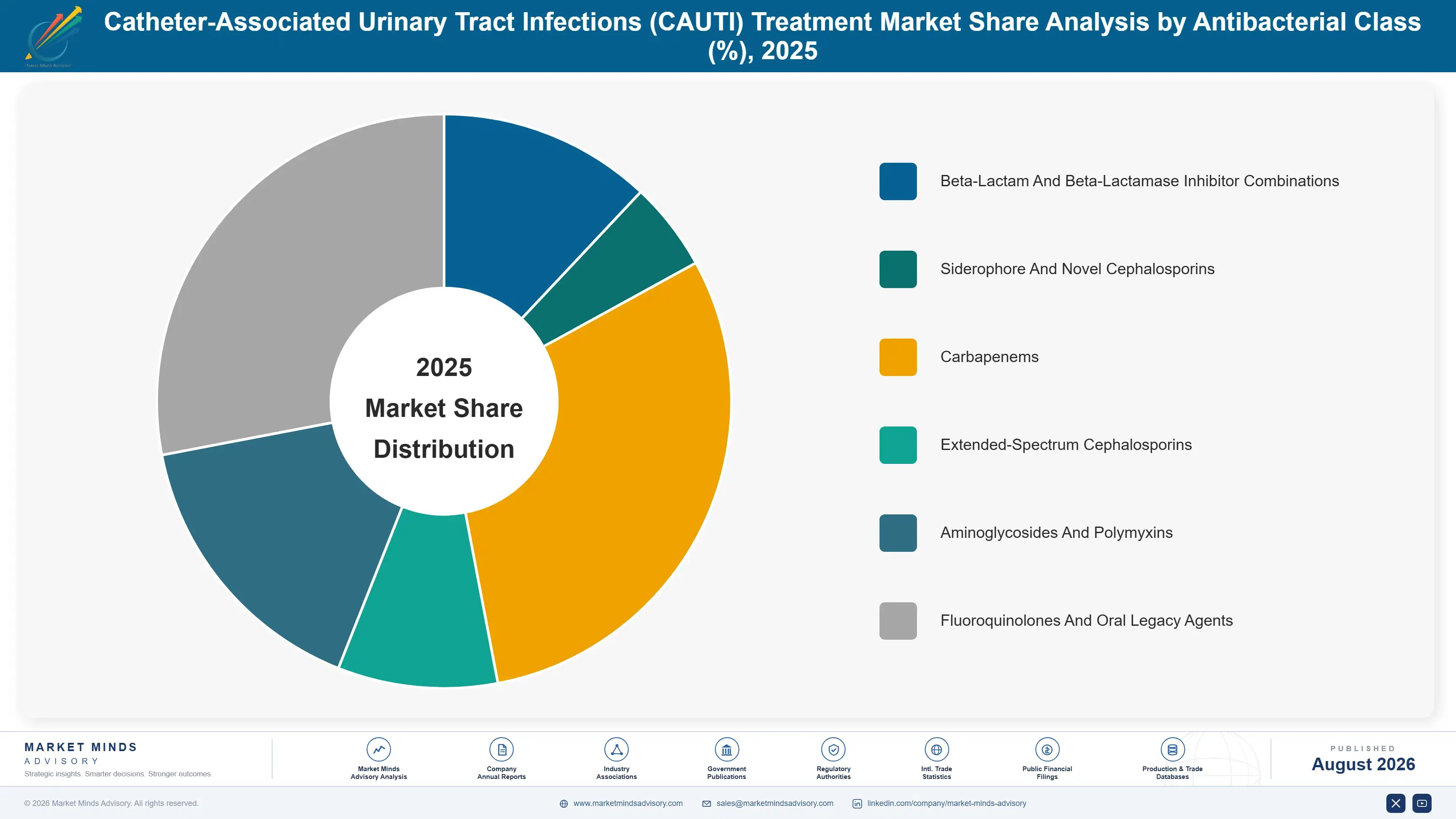 catheter-associated-urinary-tract-infections-cauti-market-share-analysis-1787298169874