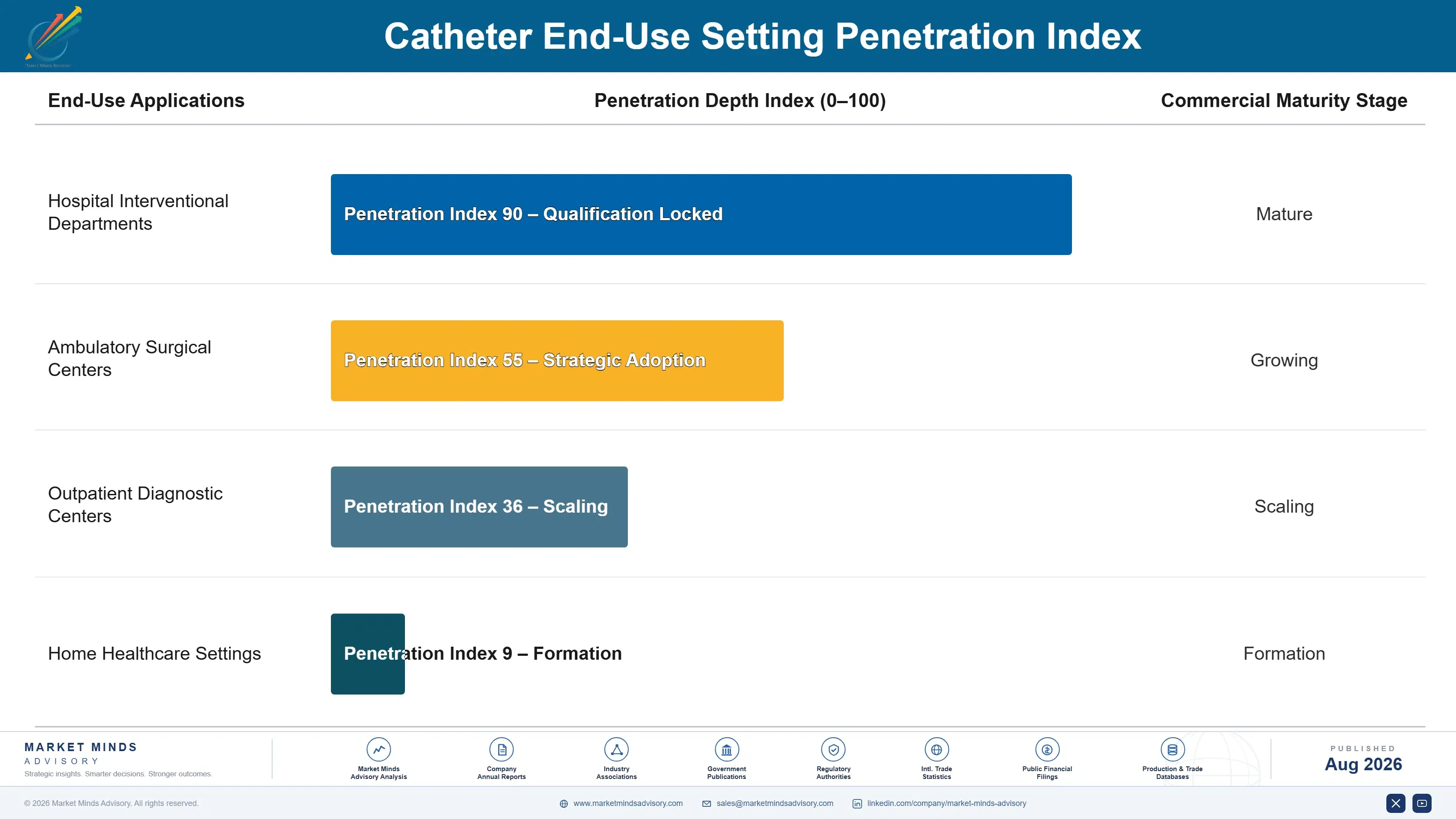 catheter-market-end-use-penetration-index-1787305259845