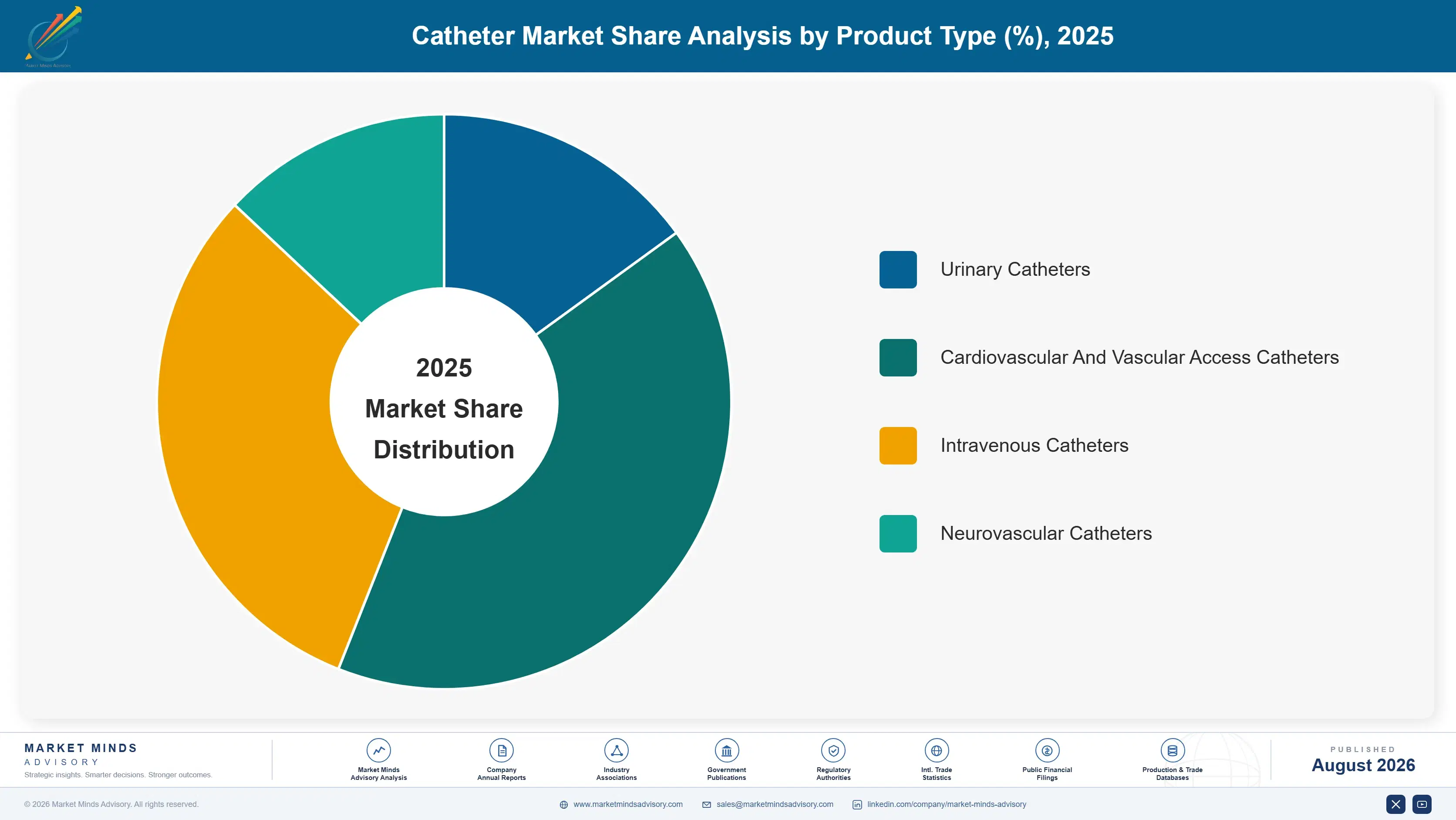 catheter-market-market-share-analysis-1787305257624
