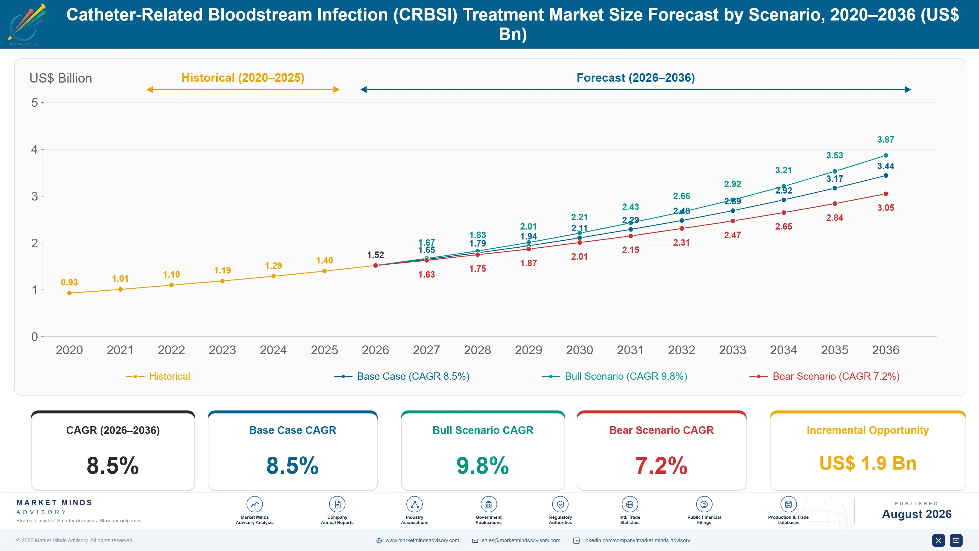 catheter-related-bloodstream-infection-crbsi-treat-size-forecast-scenario-1787305190667