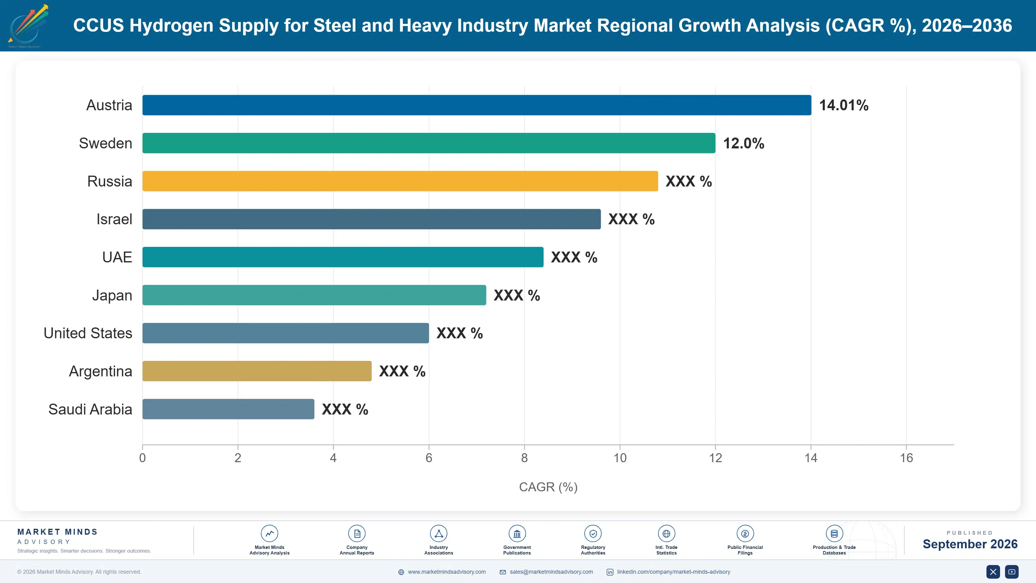 ccus-hydrogen-supply-for-steel-and-heavy-industry--country-cagr-analysis-1788234276354