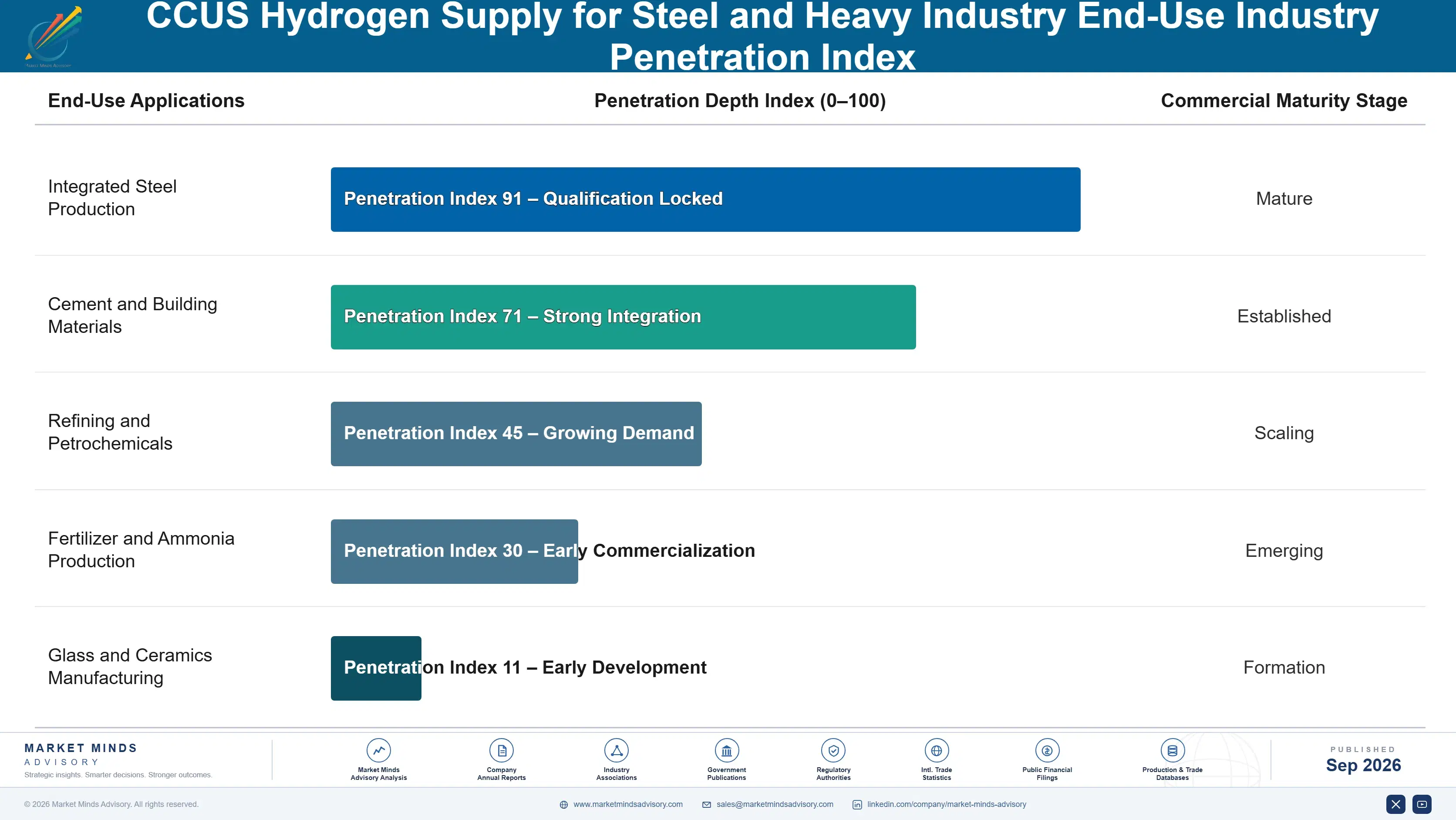 ccus-hydrogen-supply-for-steel-and-heavy-industry--end-use-penetration-index-1788234278111