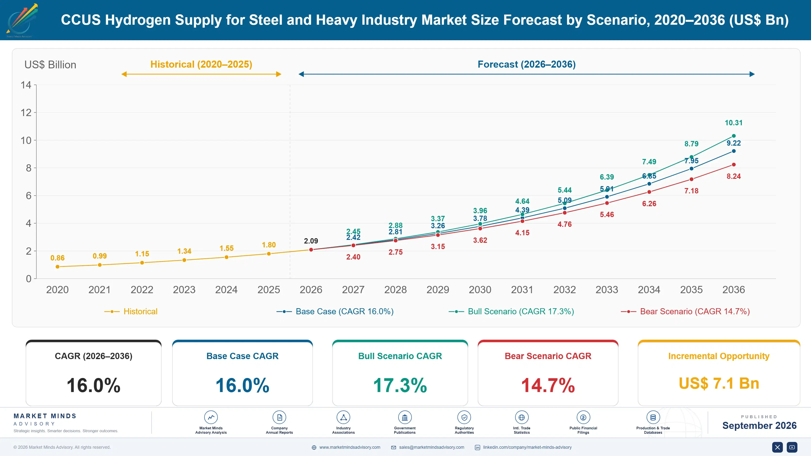 ccus-hydrogen-supply-for-steel-and-heavy-industry--size-forecast-scenario-1788234275278